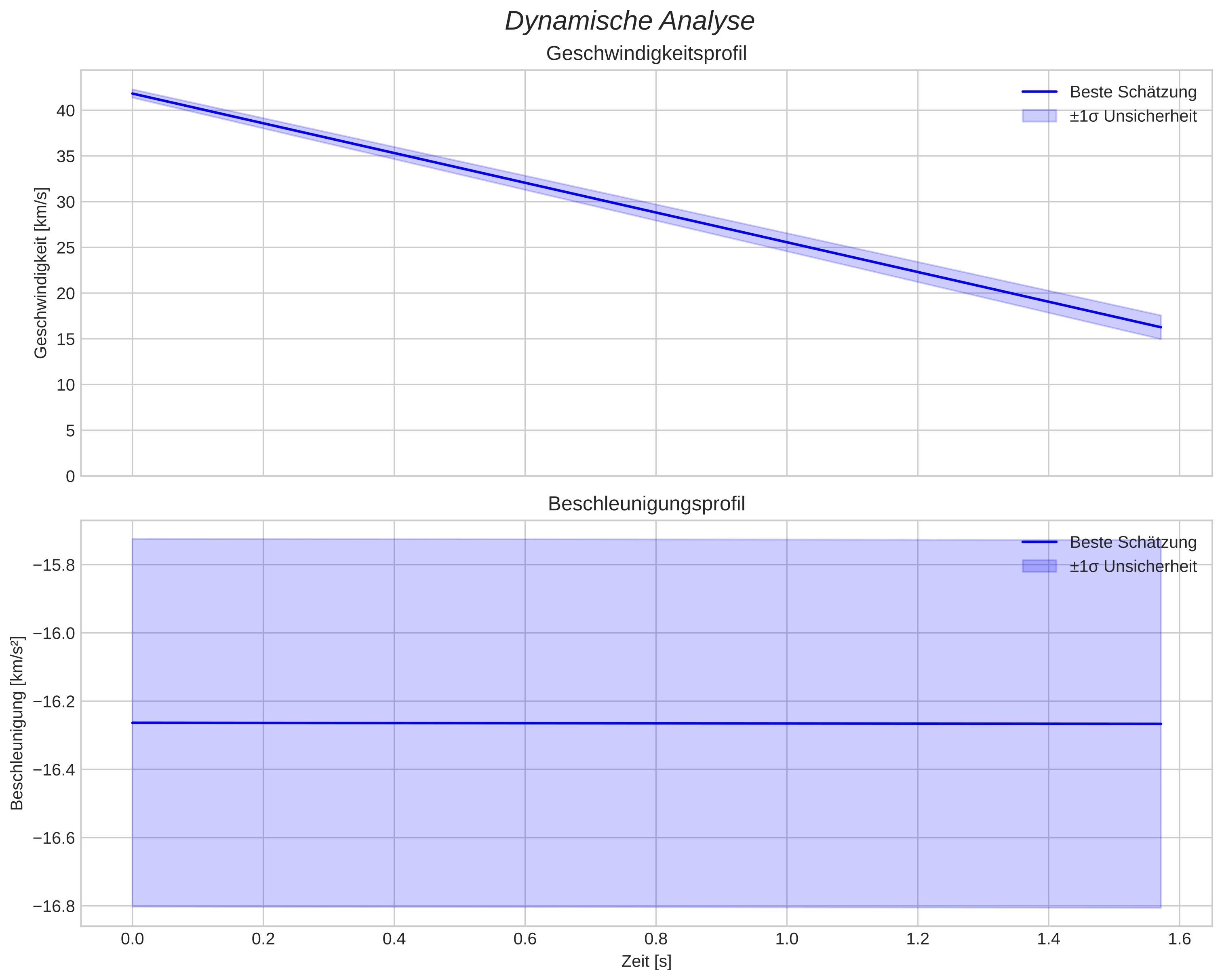 speed and acceleration