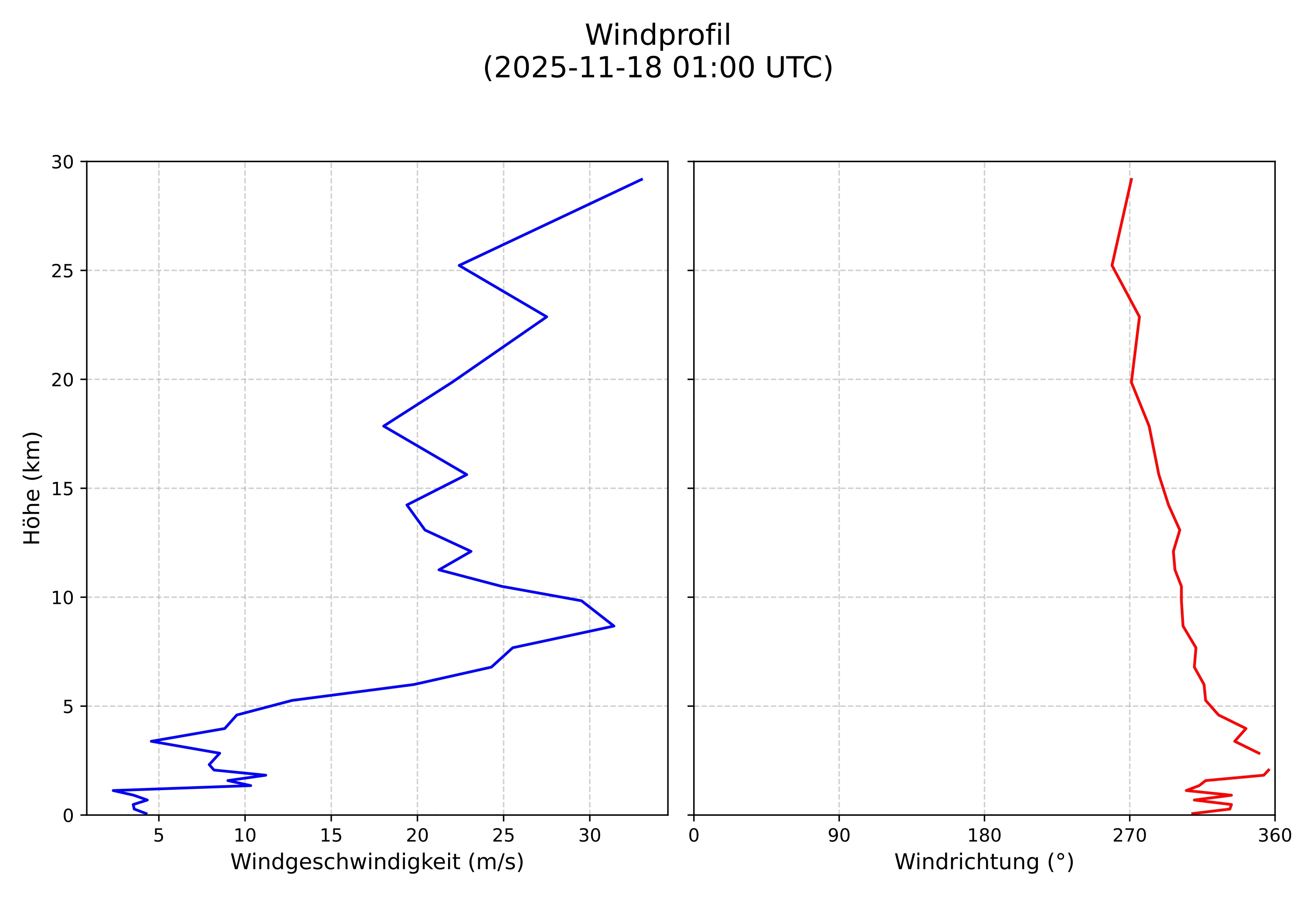 wind profile