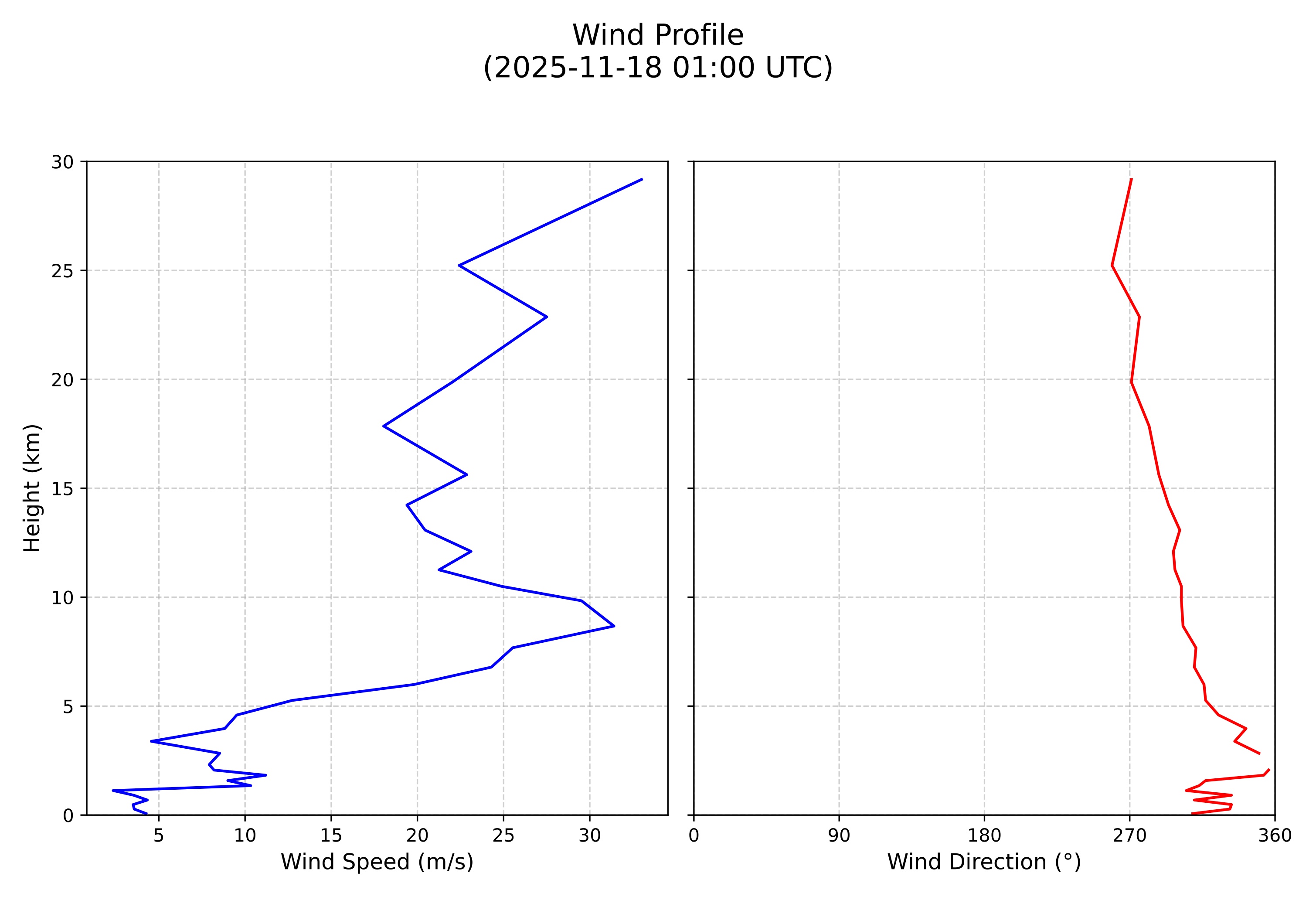 wind profile