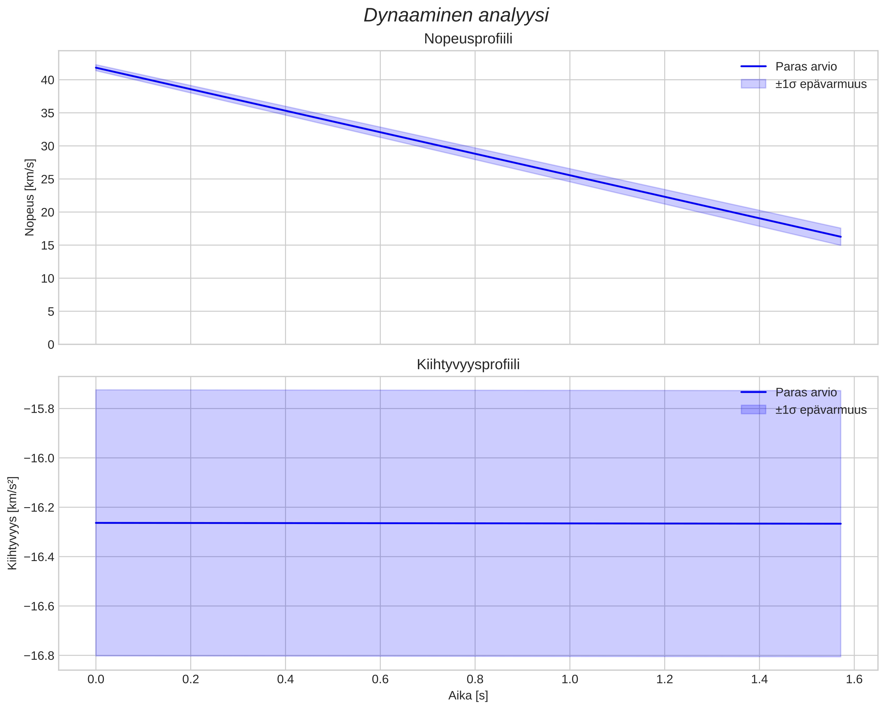 speed and acceleration