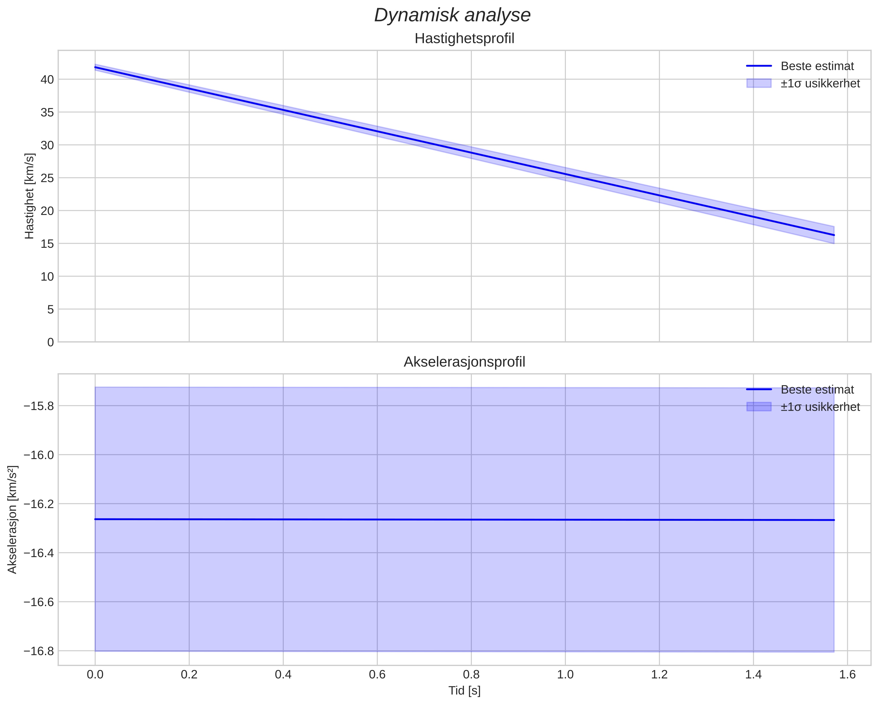 speed and acceleration