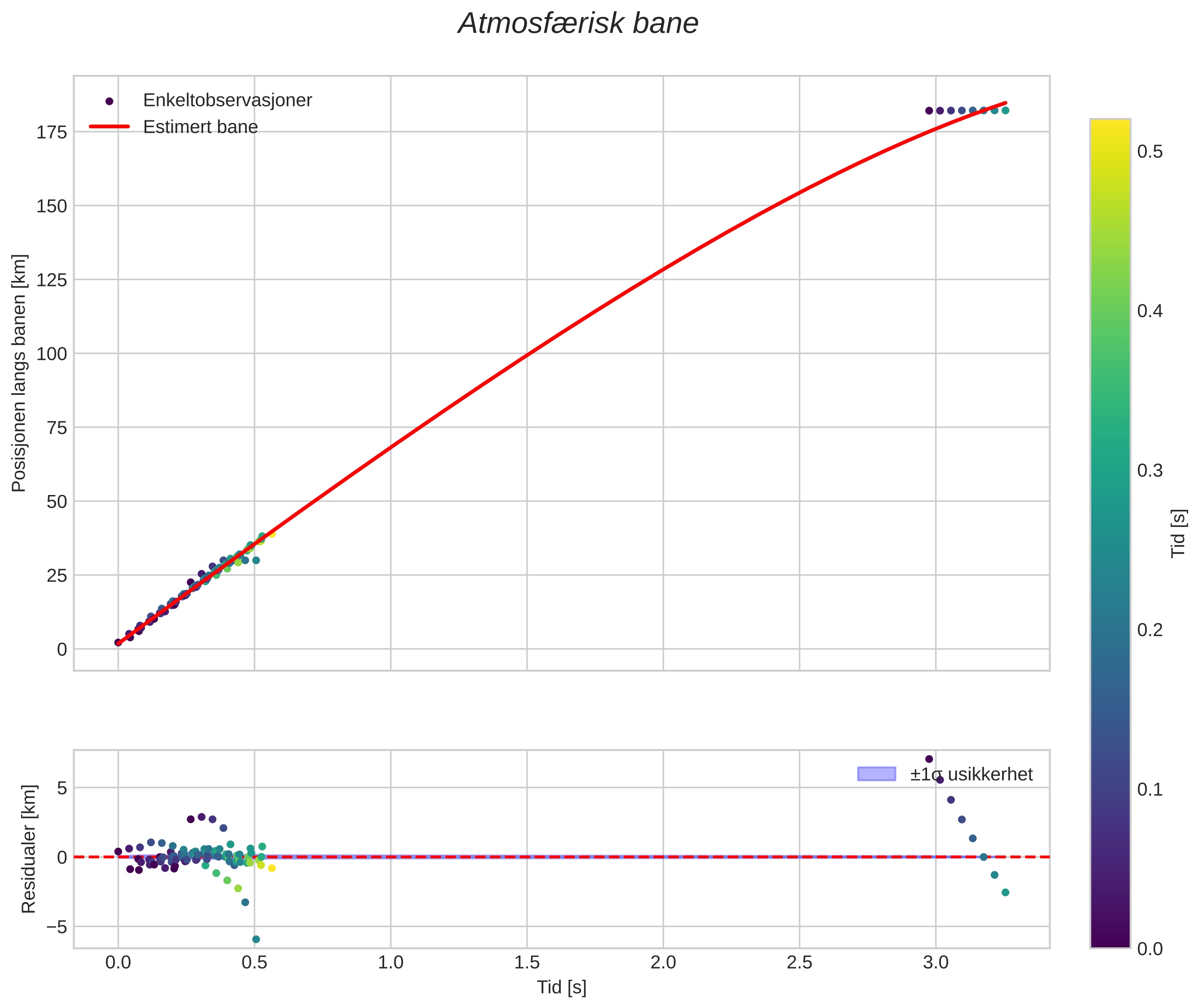 position vs time