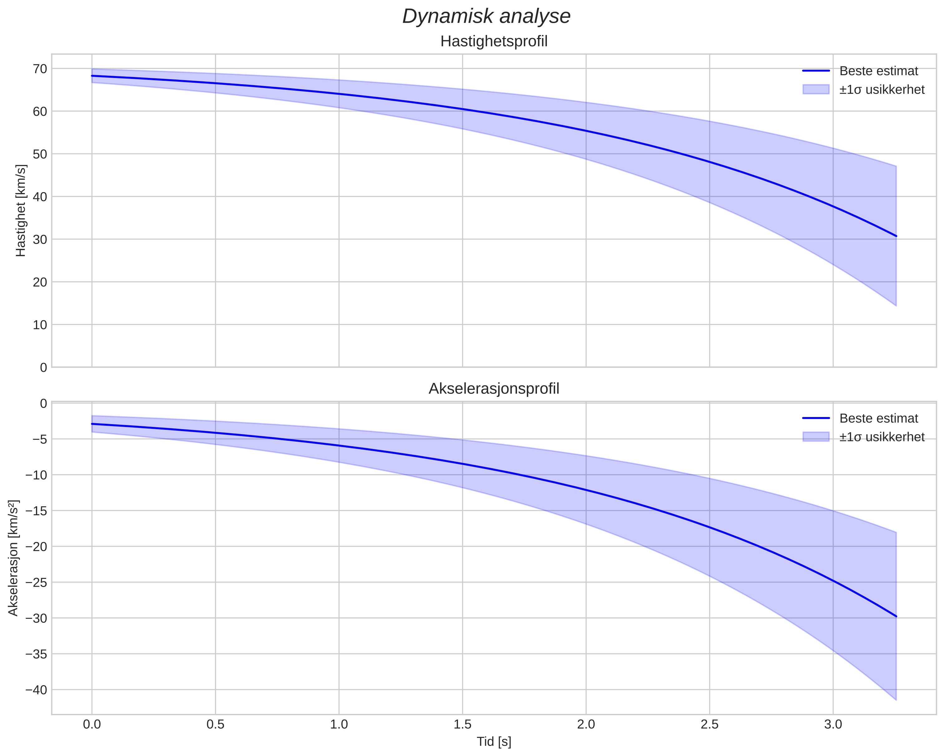 speed and acceleration