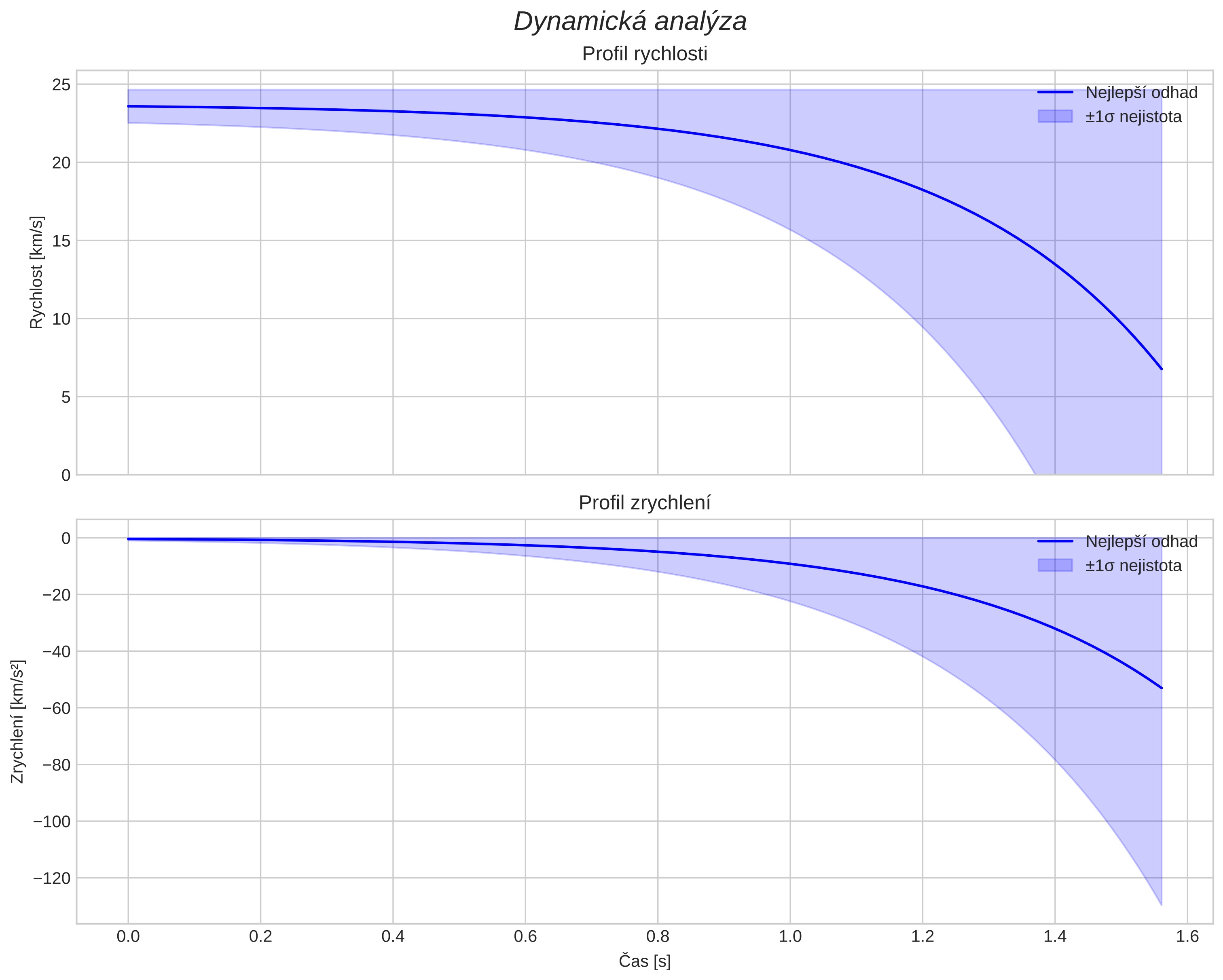speed and acceleration