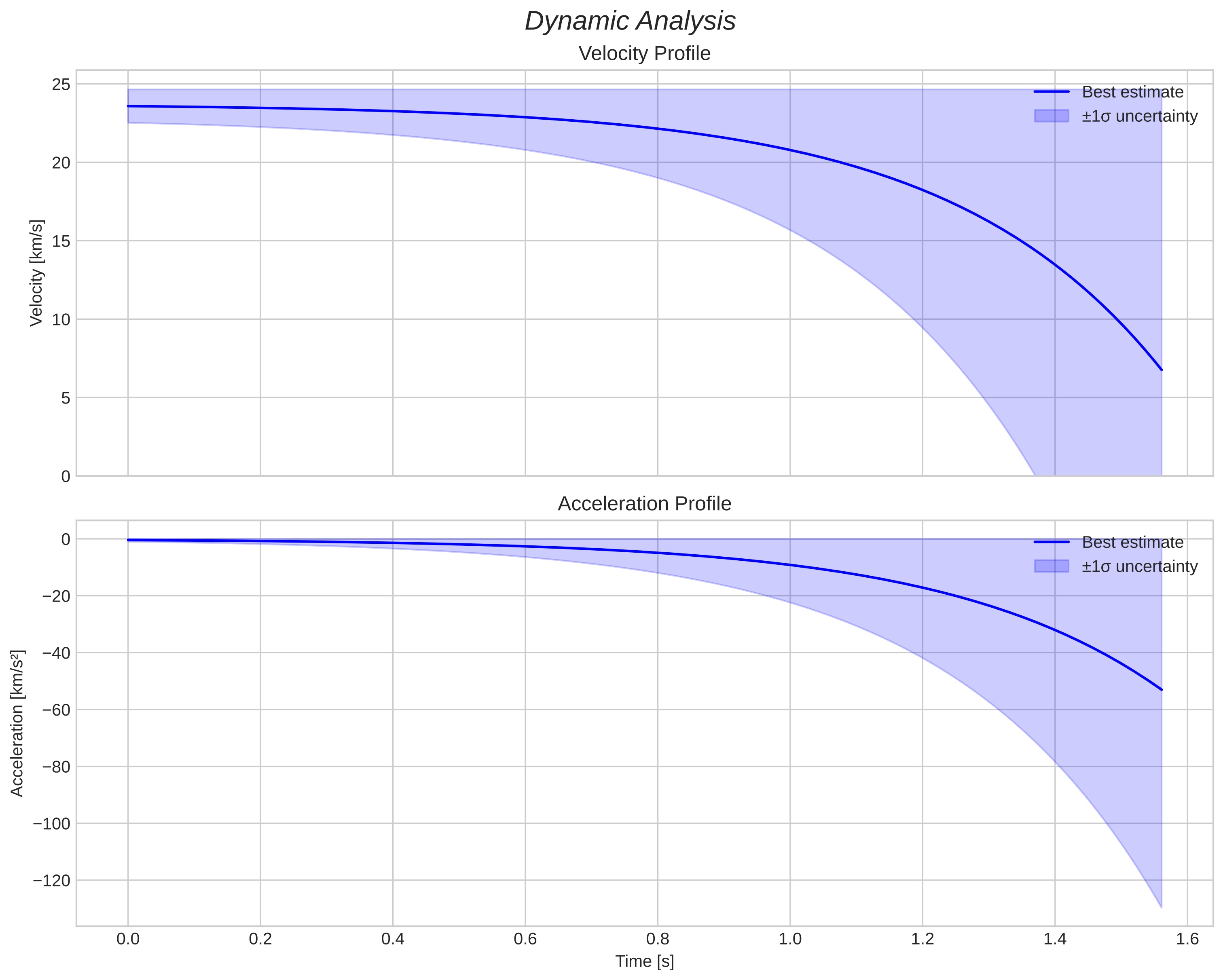 speed and acceleration