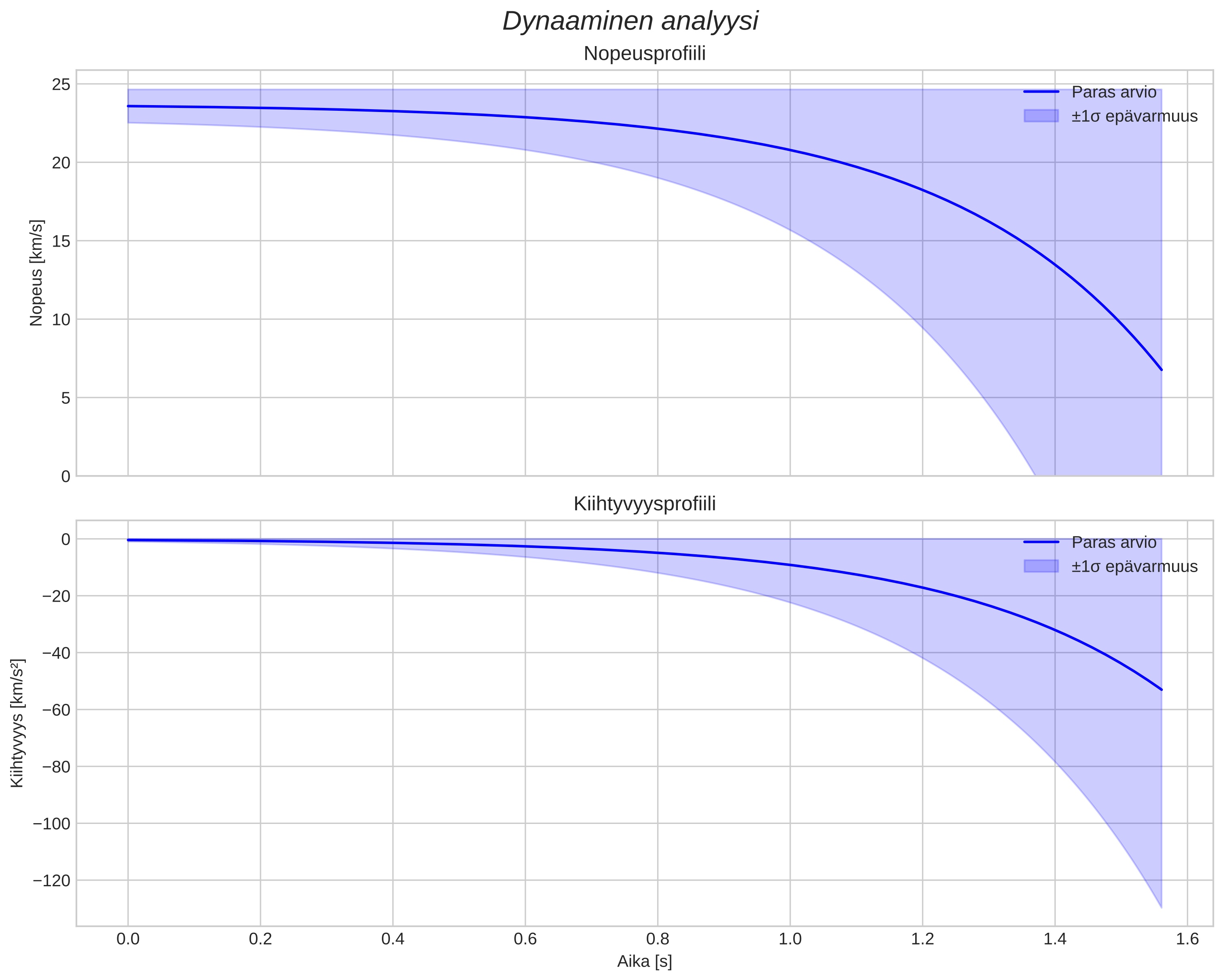 speed and acceleration