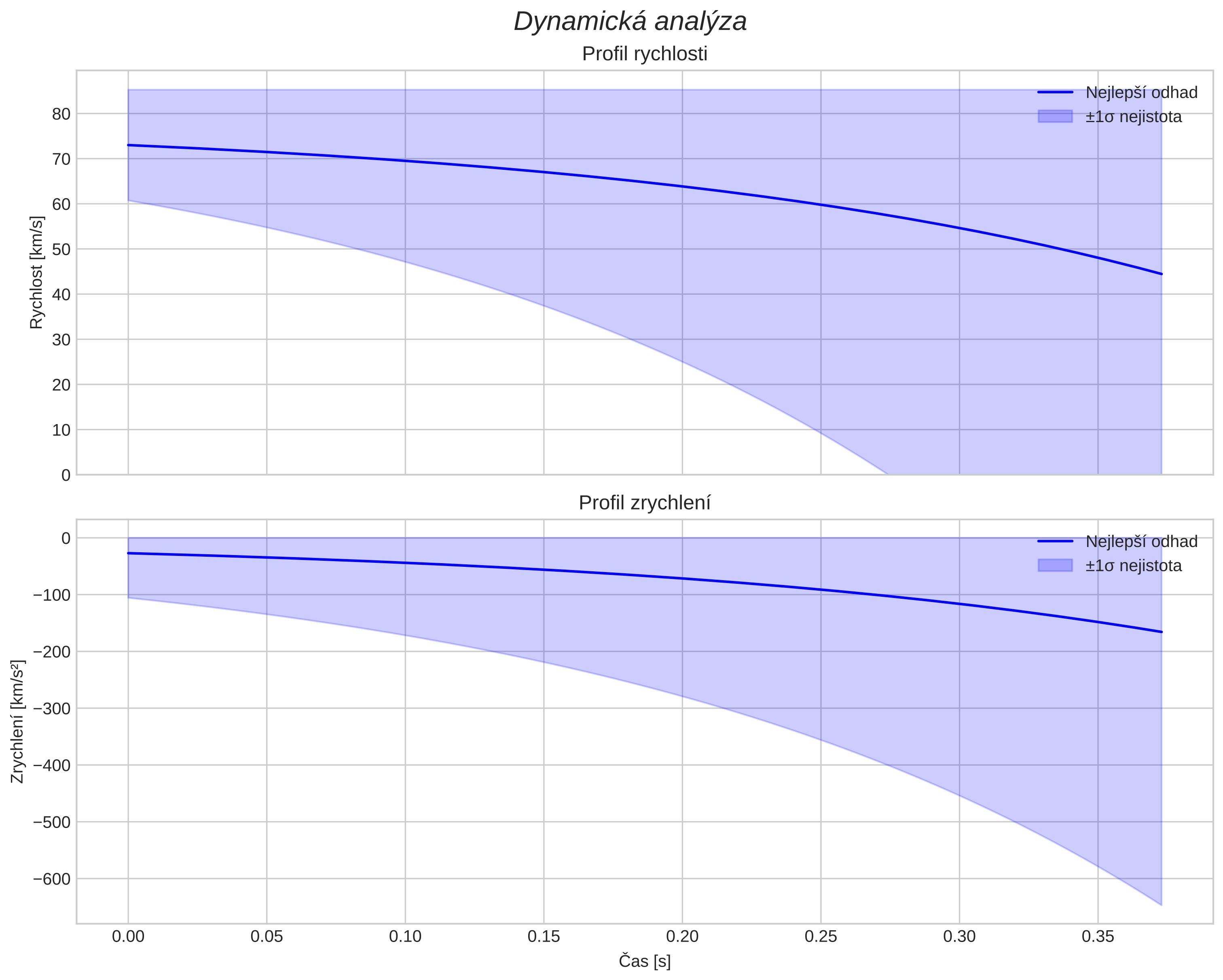 speed and acceleration