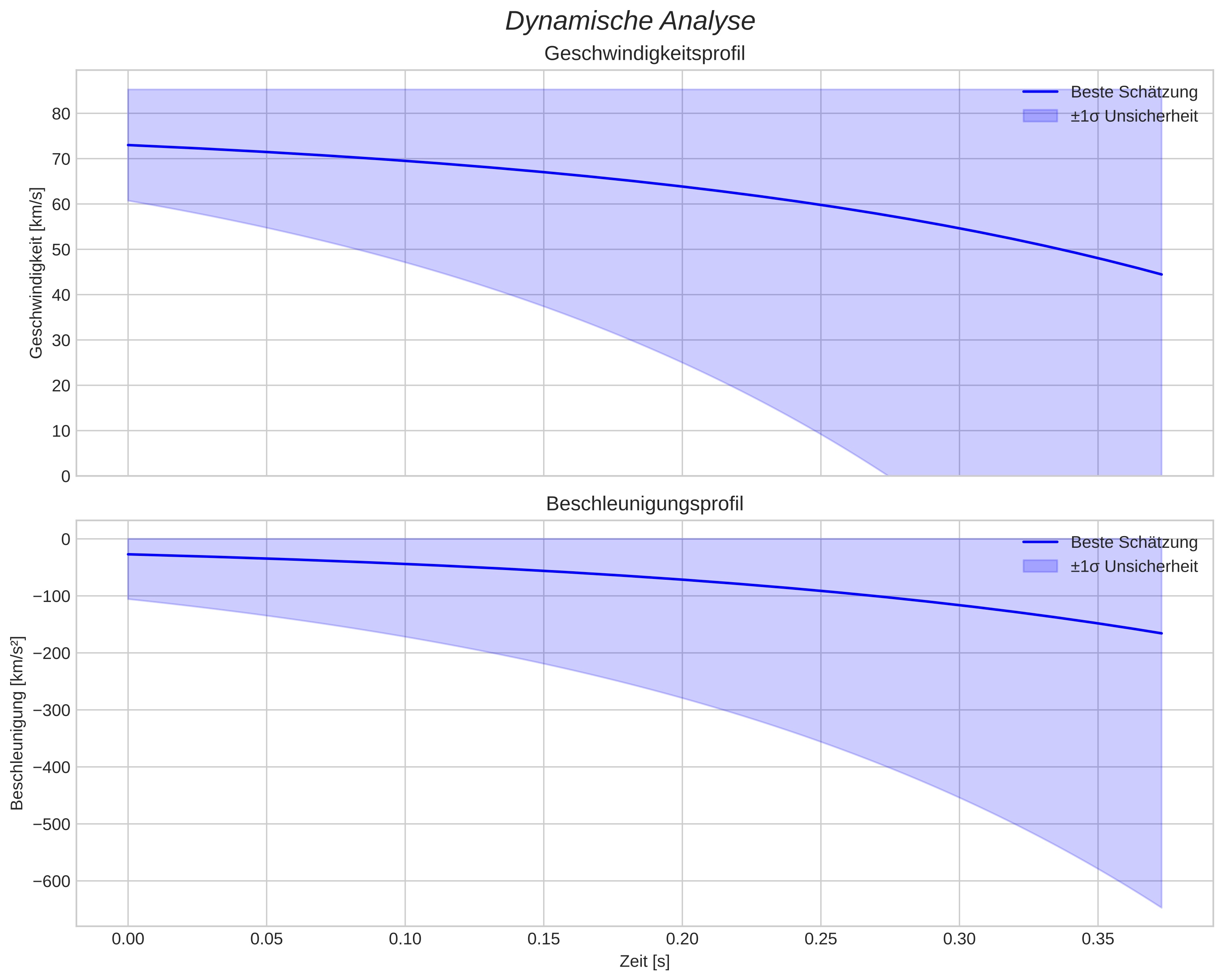 speed and acceleration