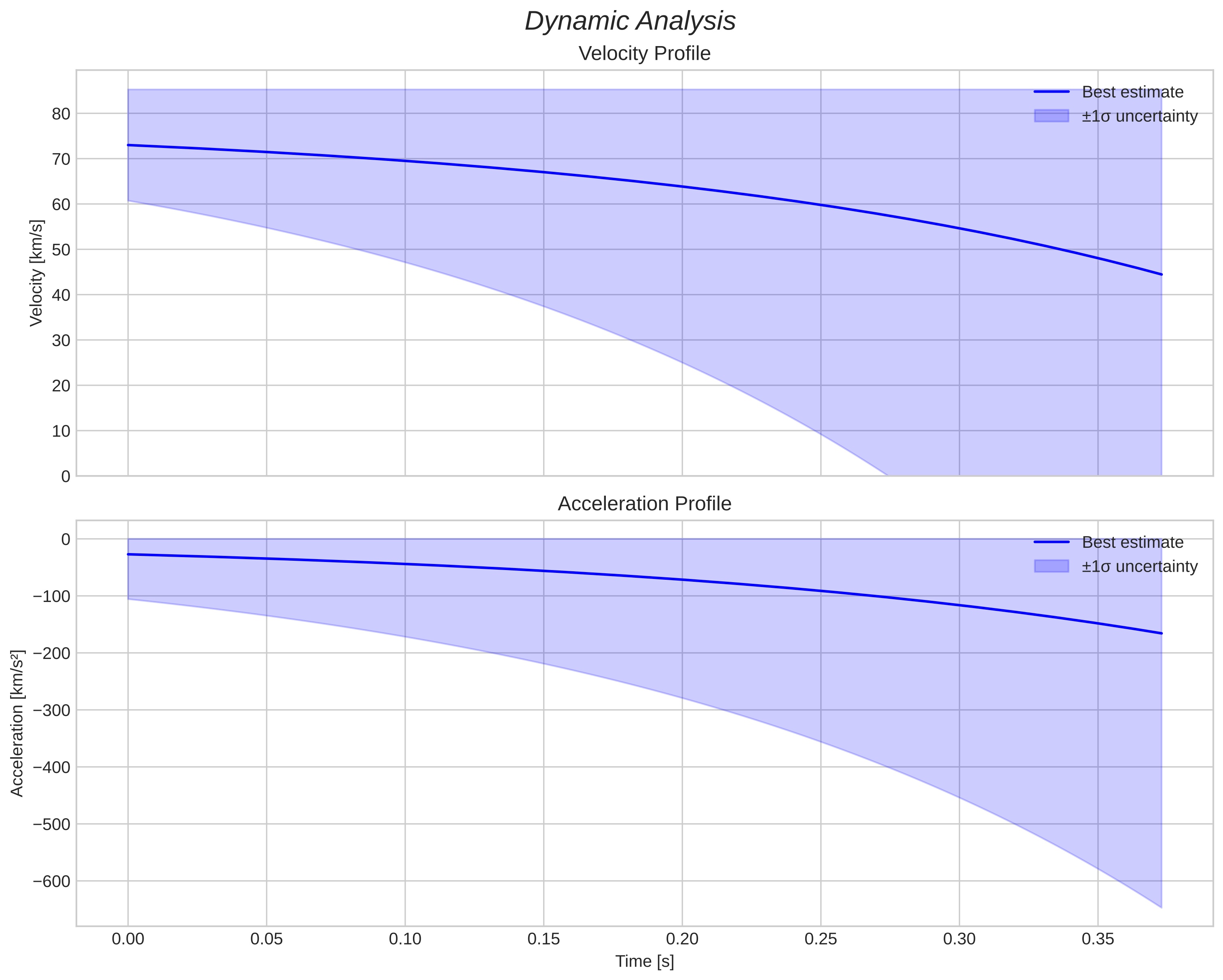 speed and acceleration