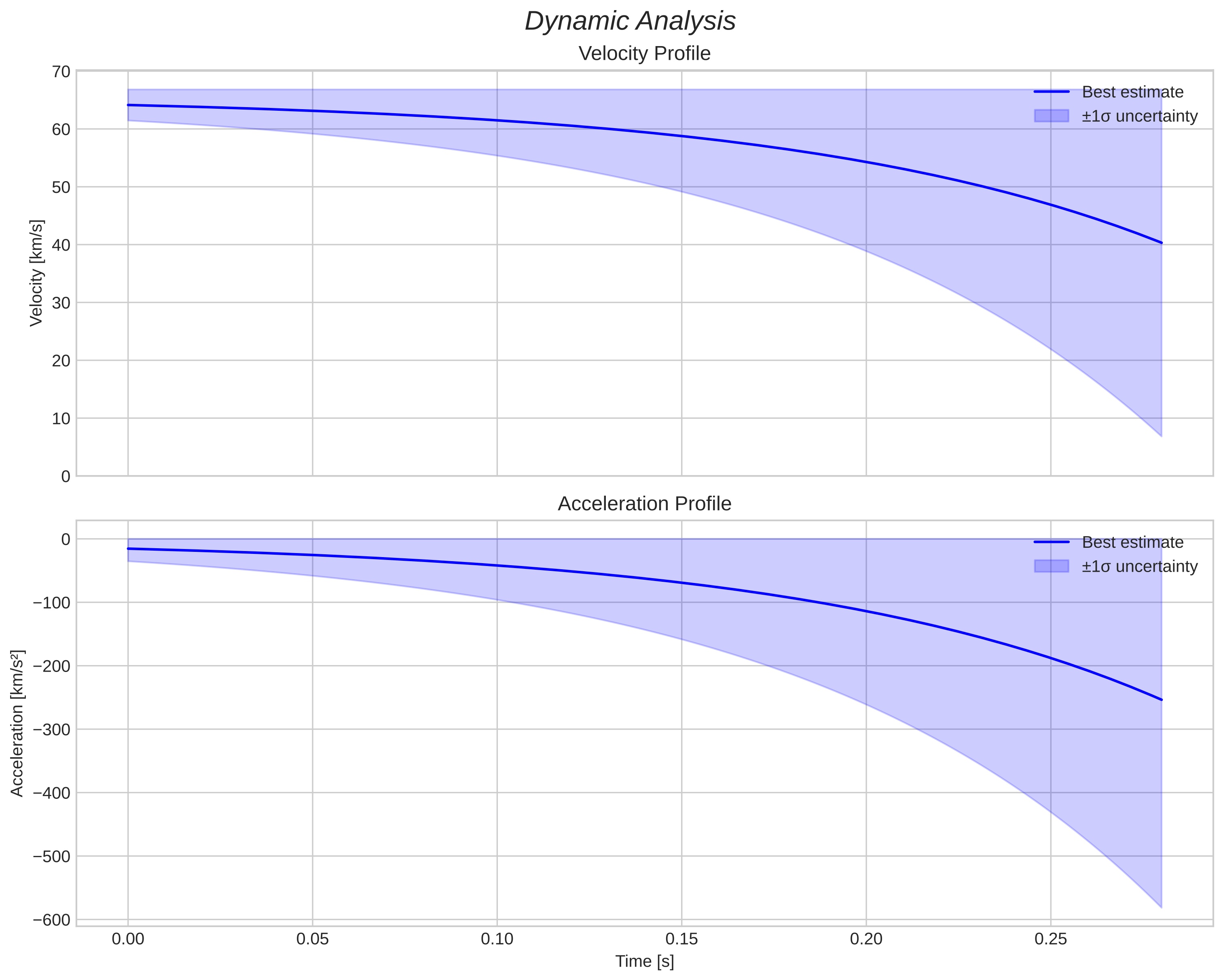 speed and acceleration