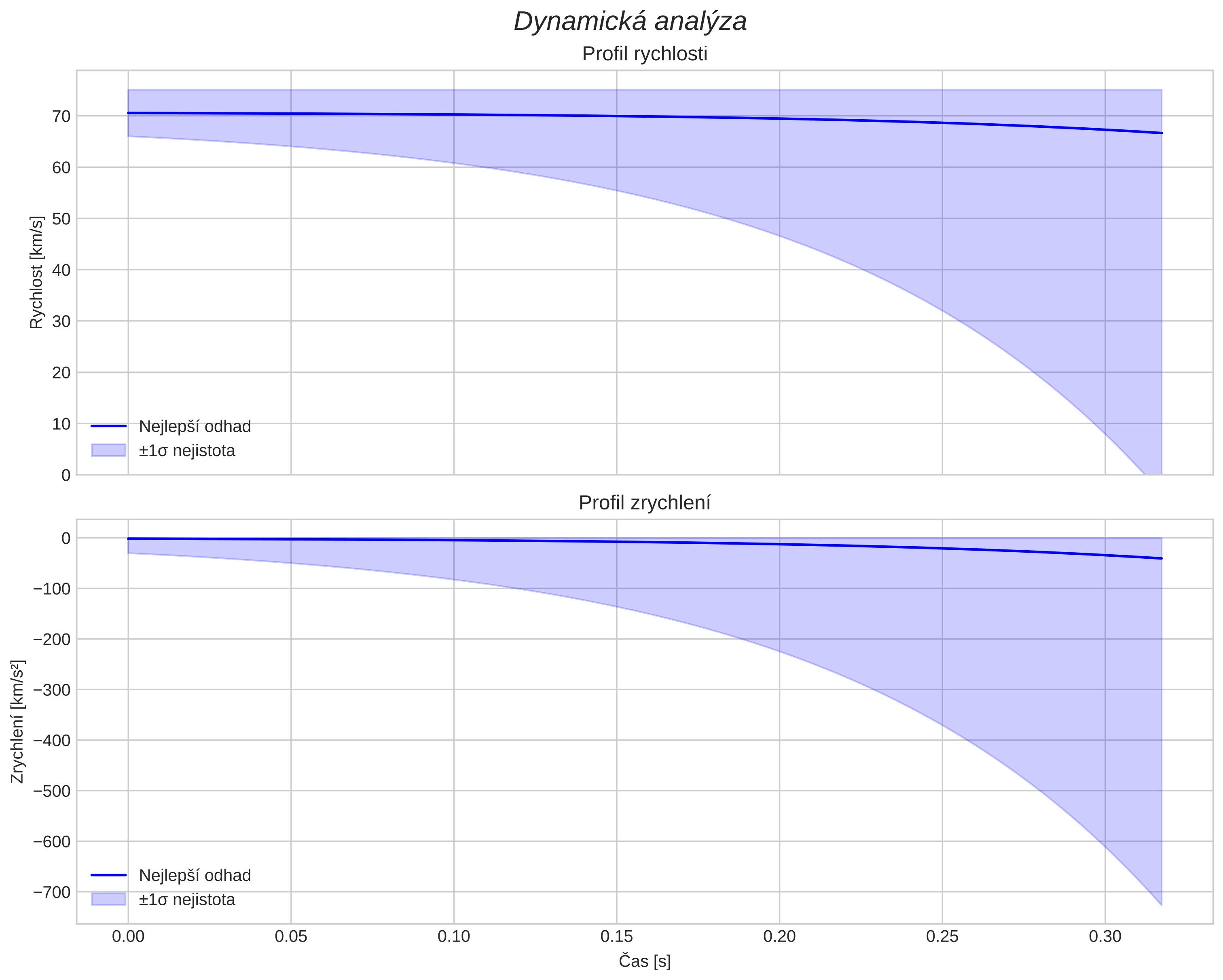 speed and acceleration