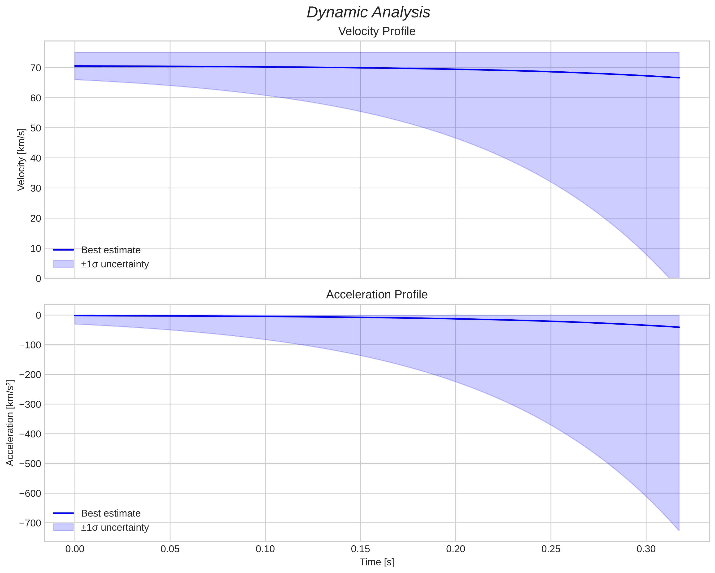 speed and acceleration