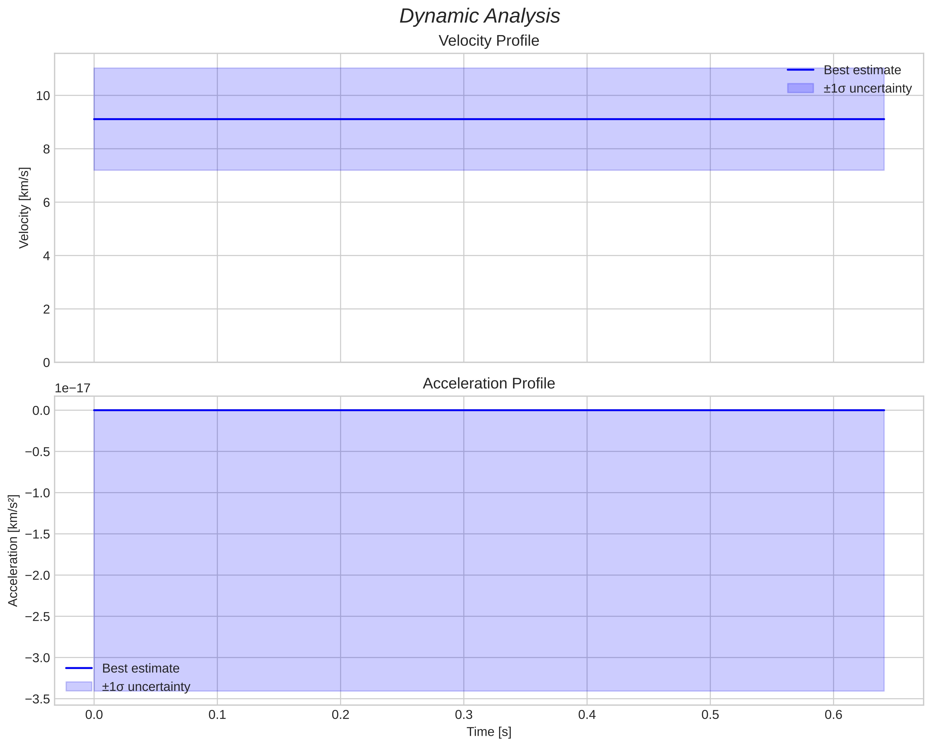 speed and acceleration