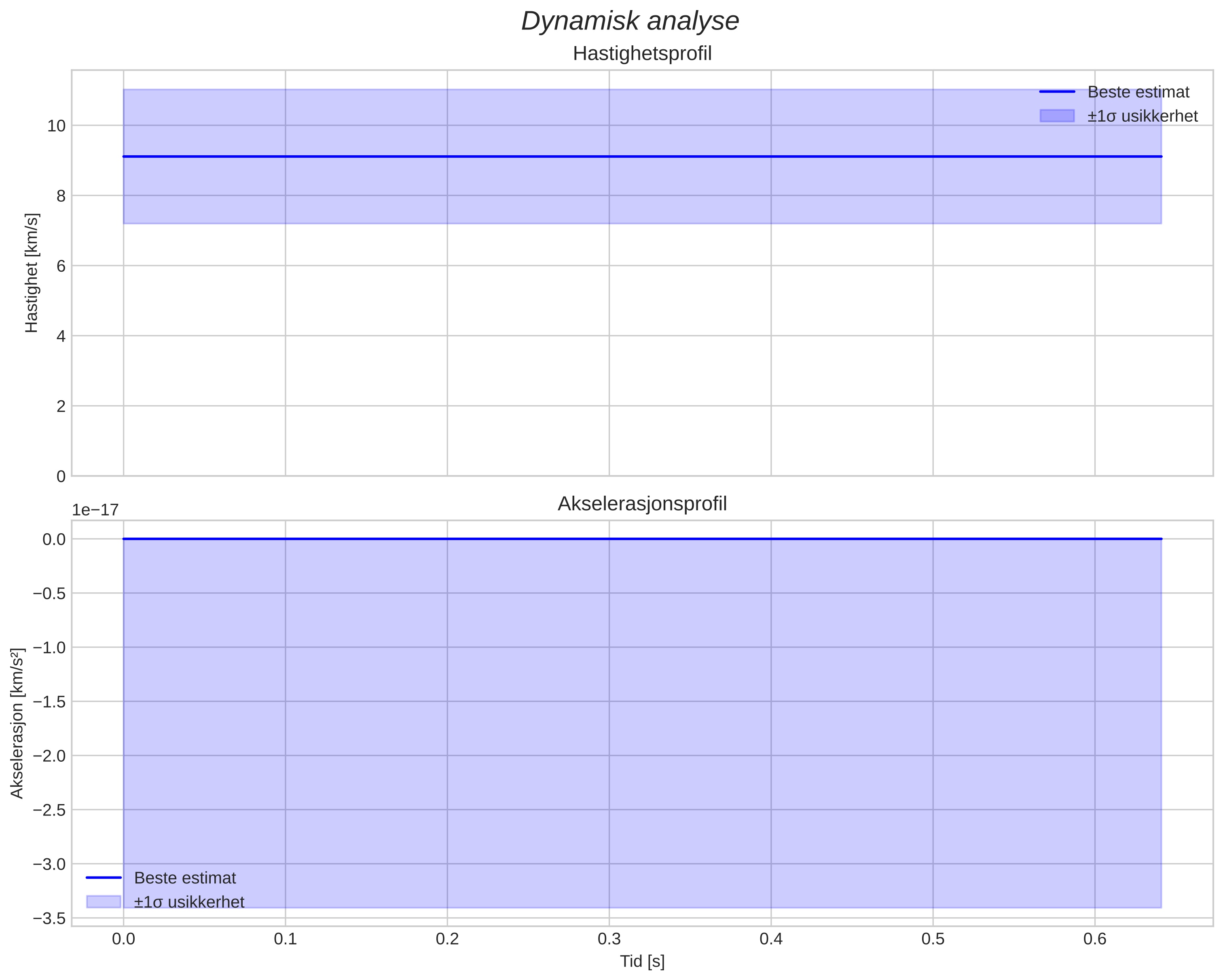 speed and acceleration