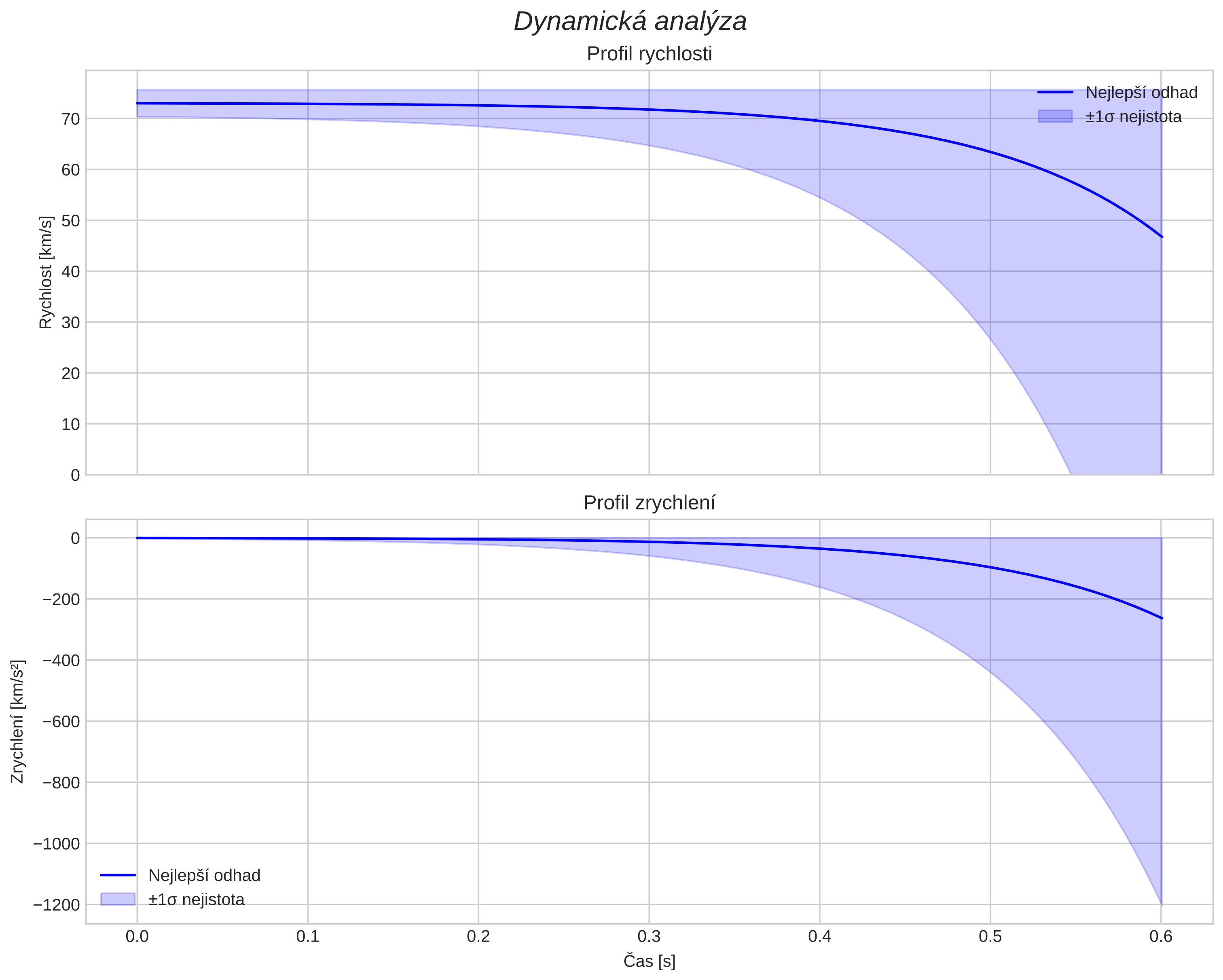 speed and acceleration