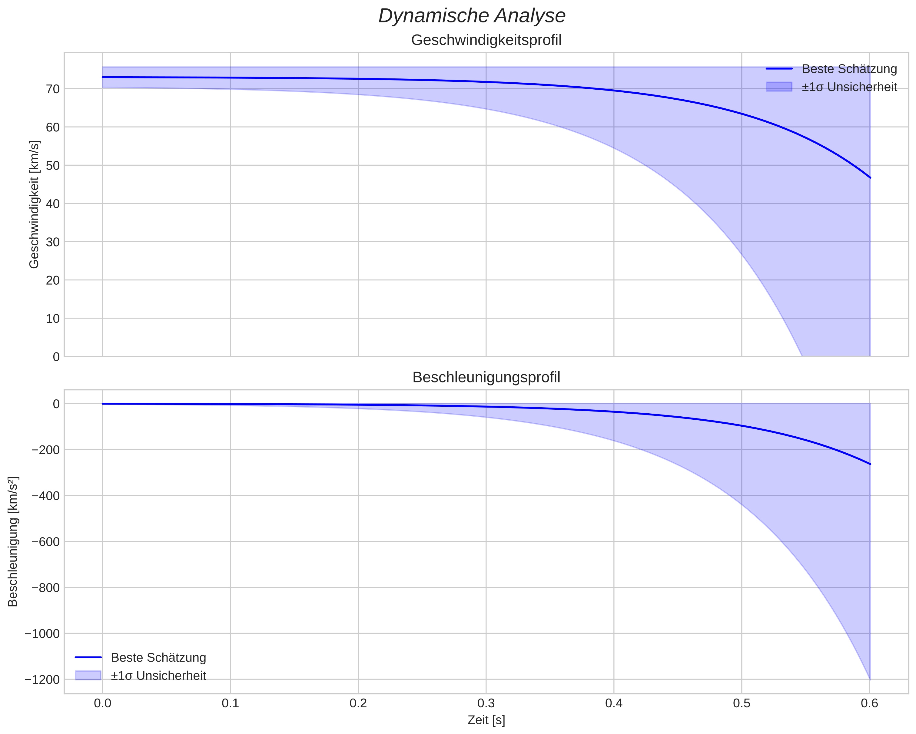speed and acceleration