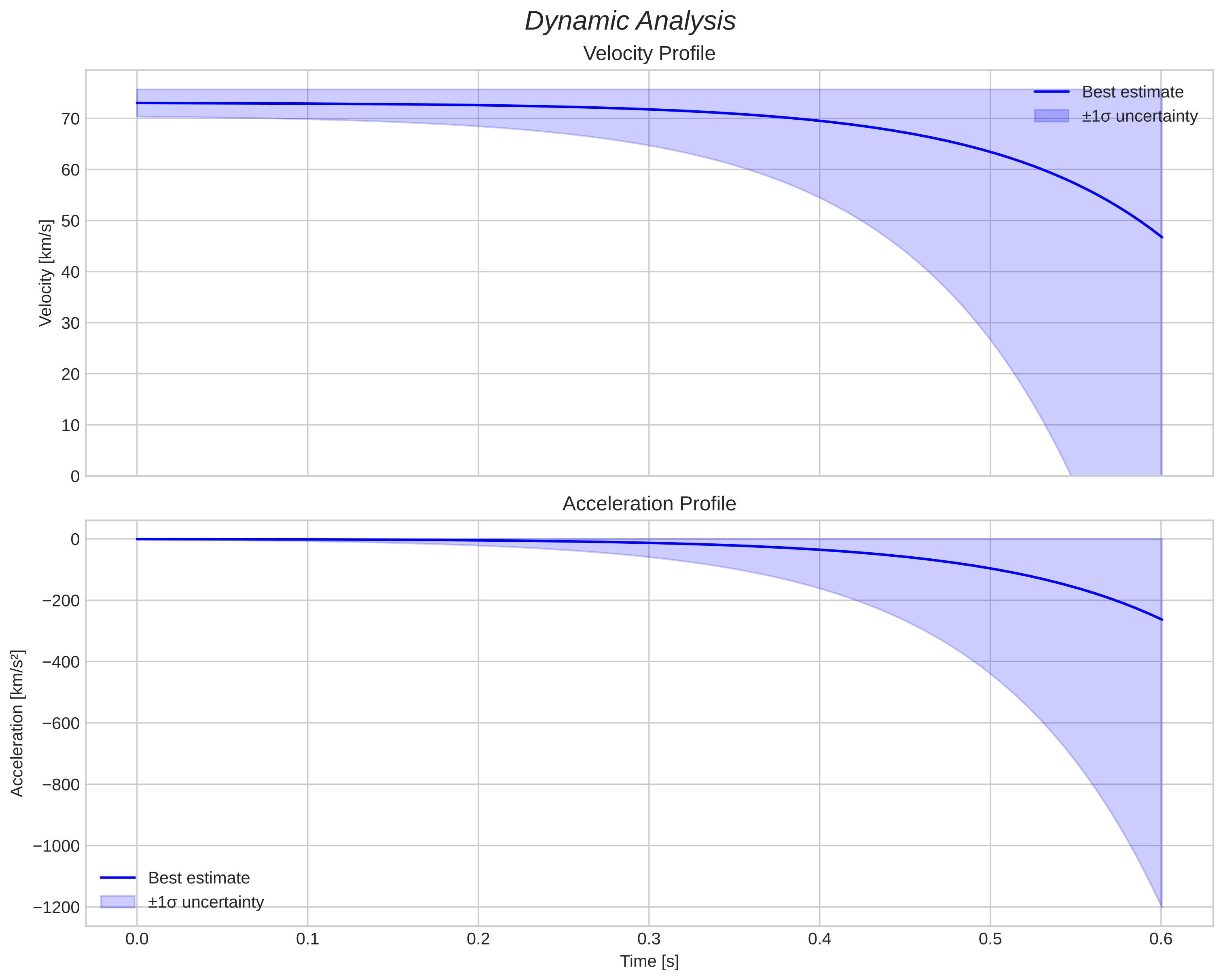speed and acceleration