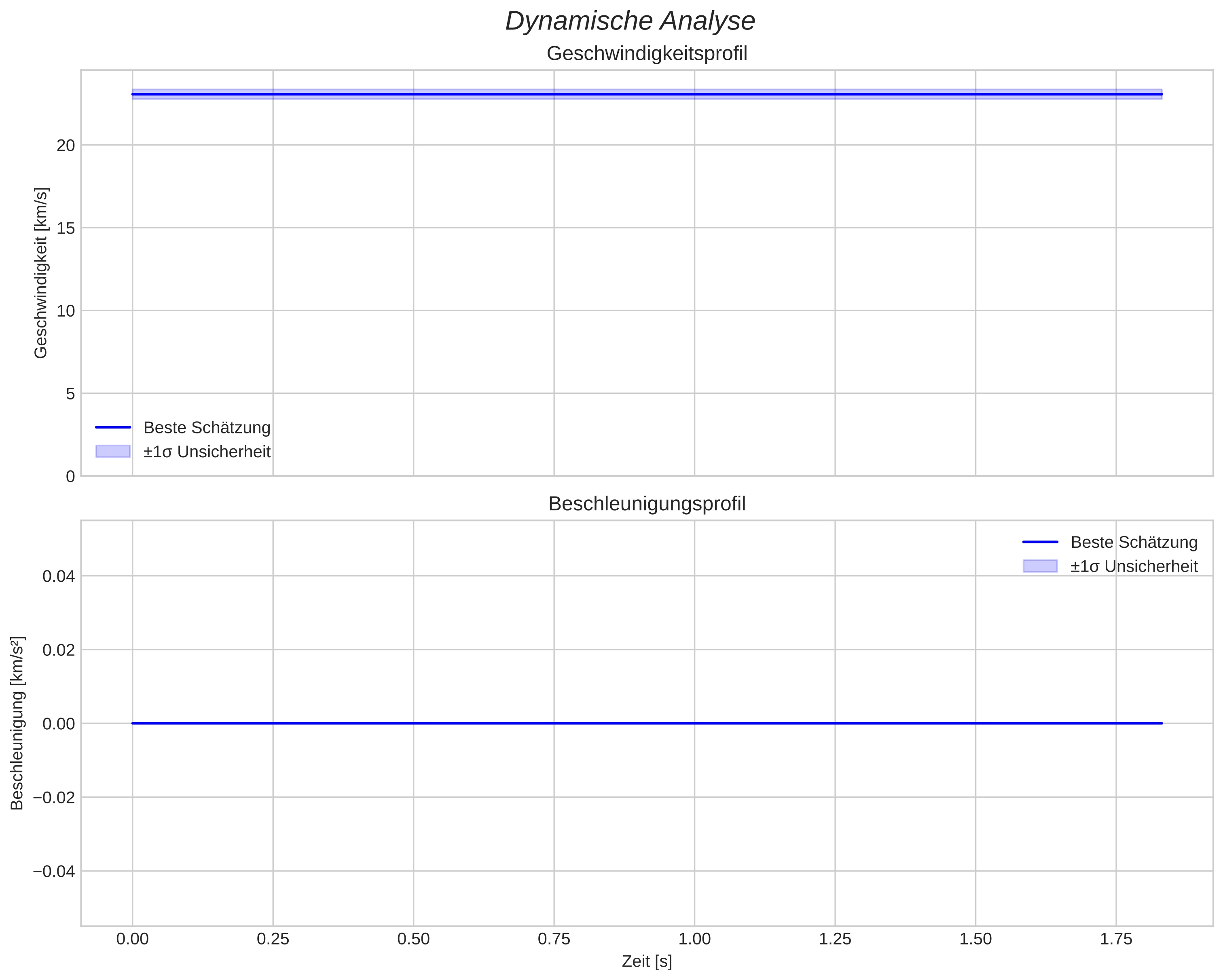 speed and acceleration
