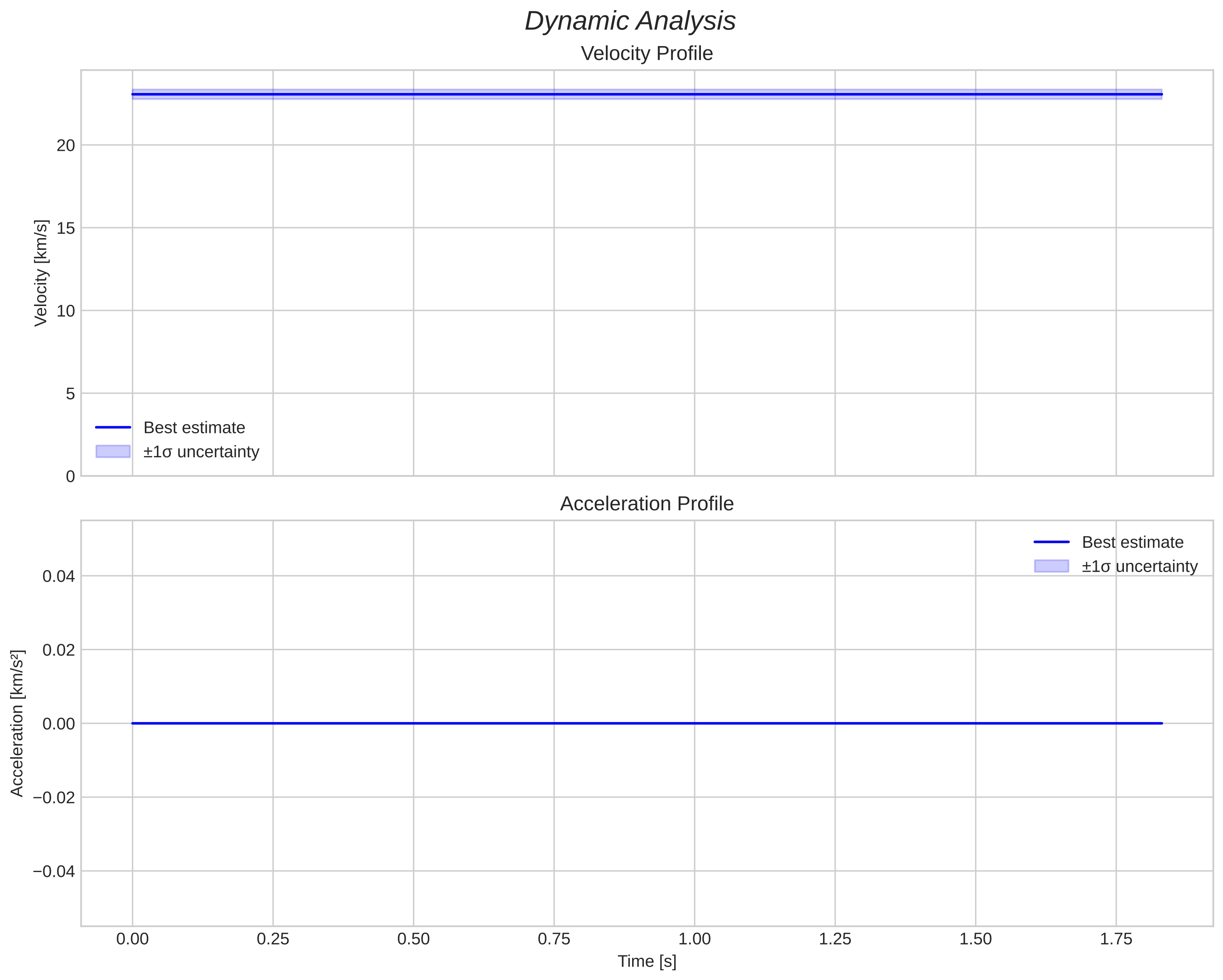 speed and acceleration