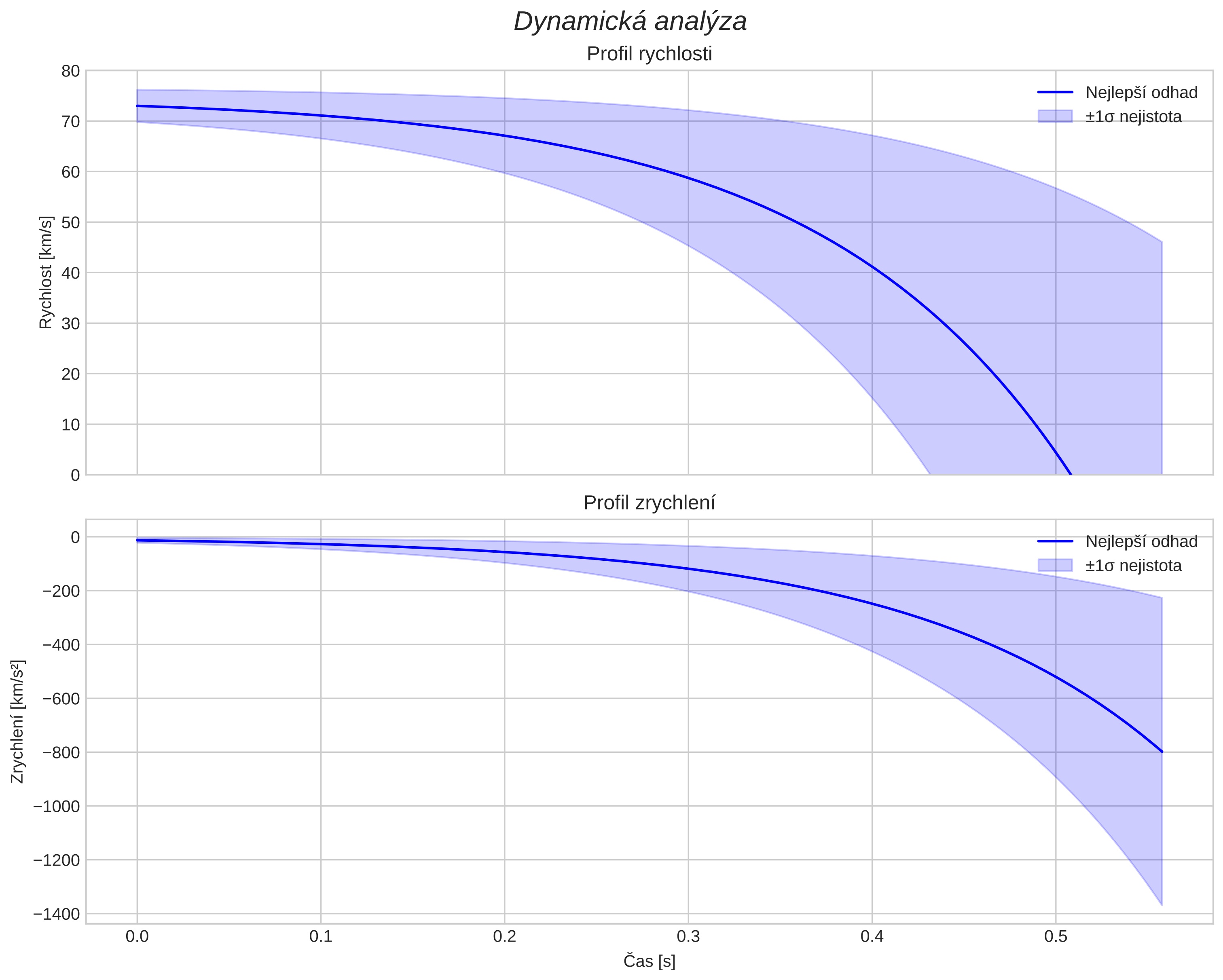 speed and acceleration