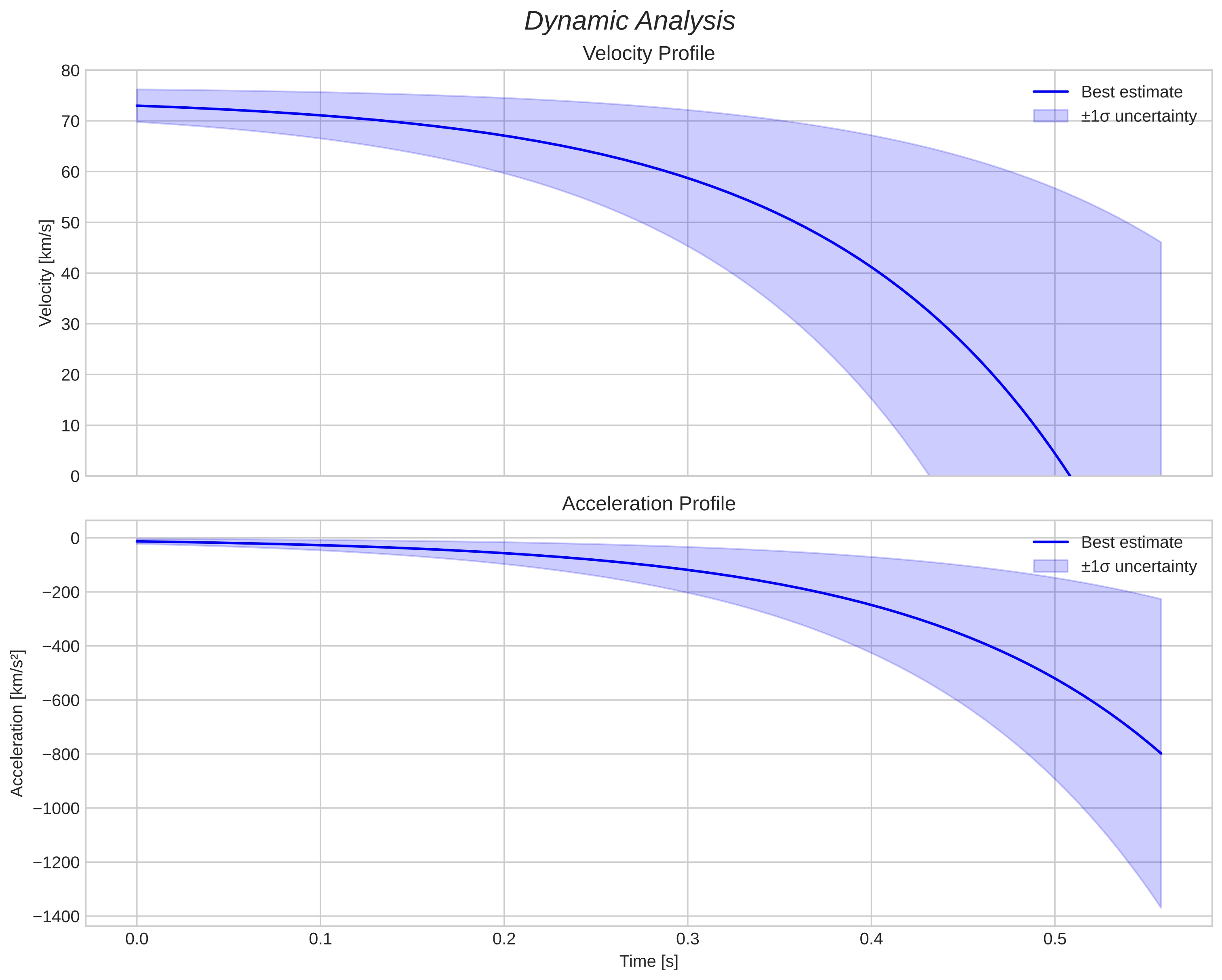 speed and acceleration