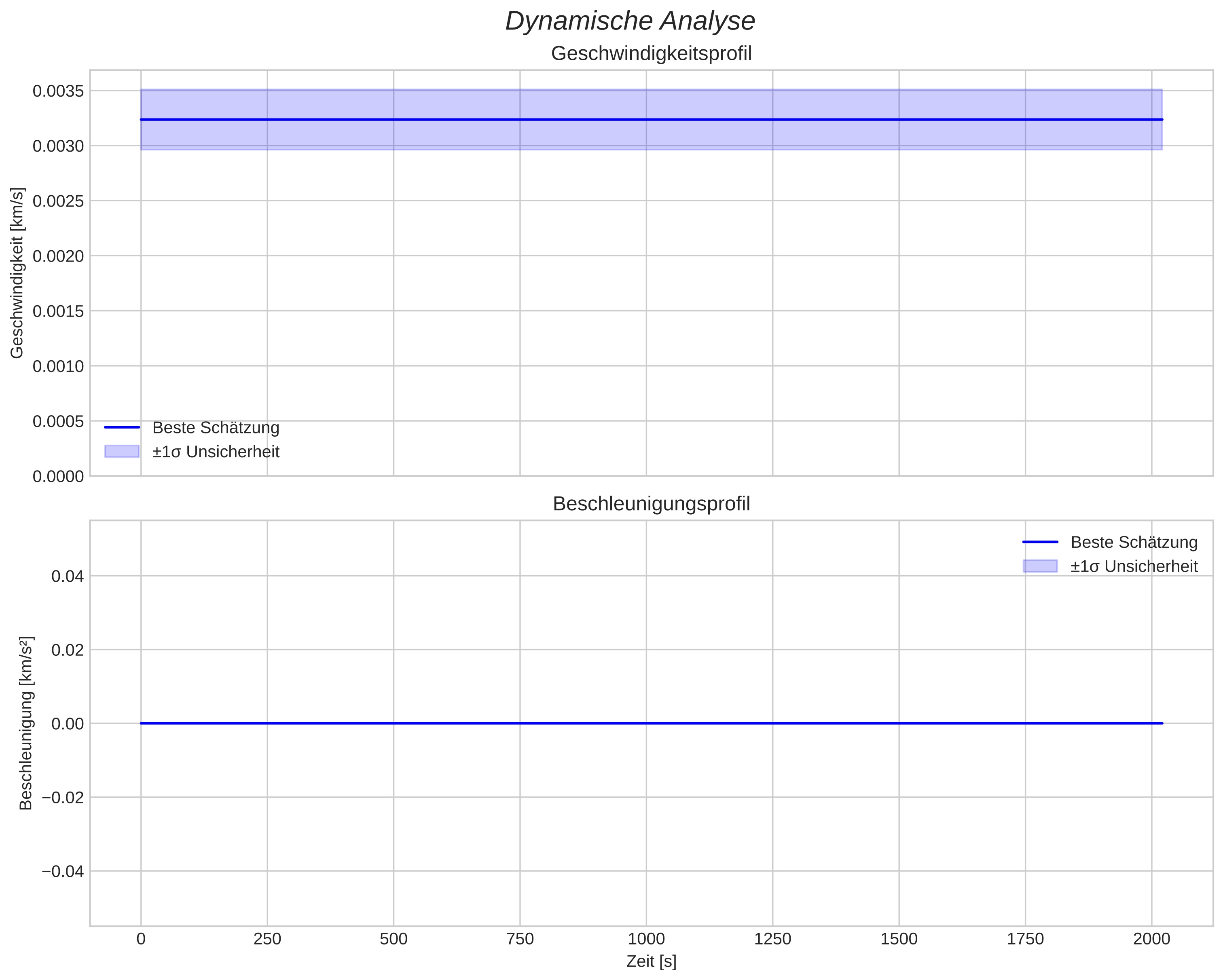 speed and acceleration