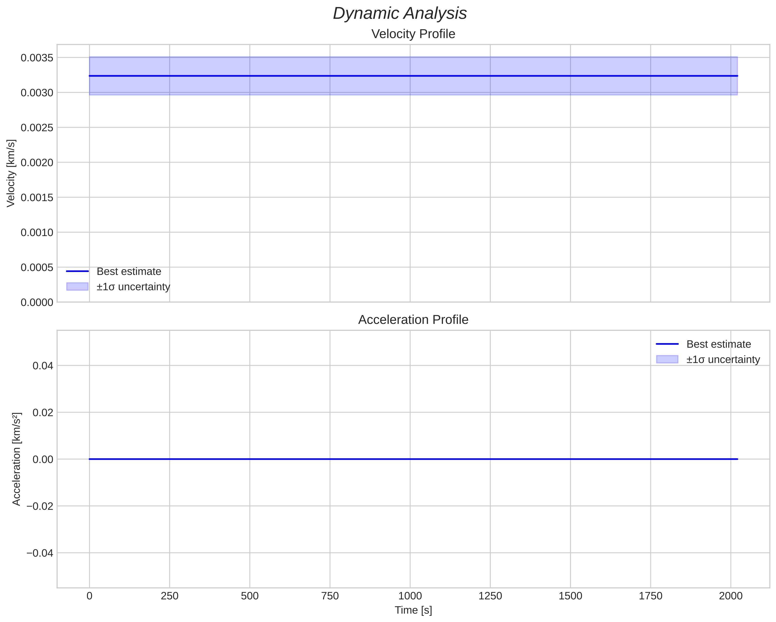 speed and acceleration