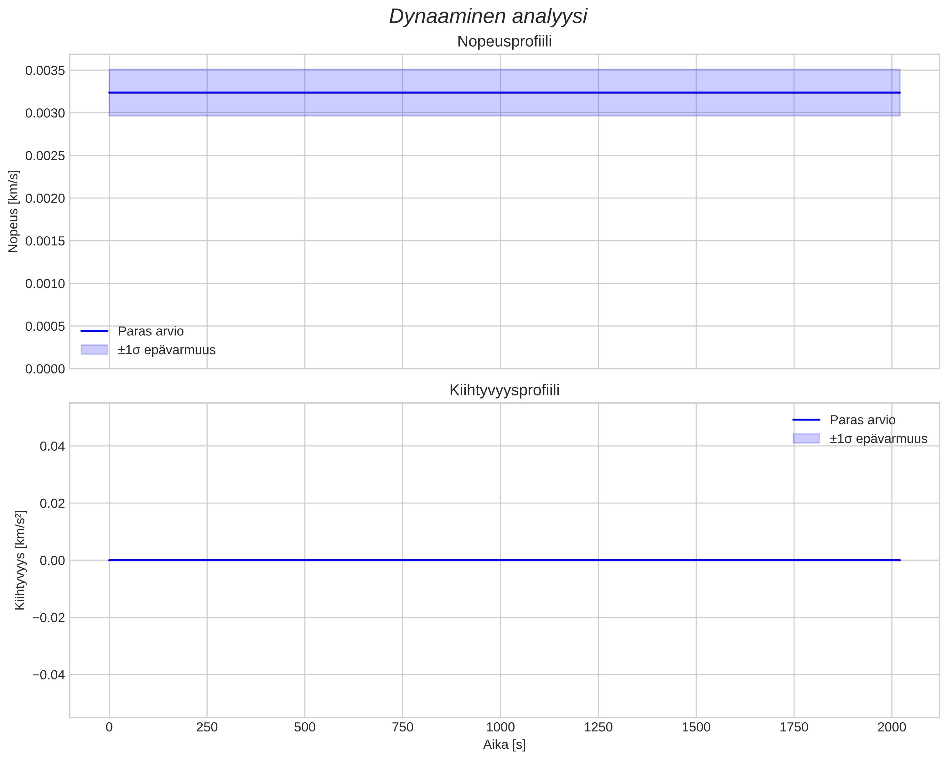 speed and acceleration