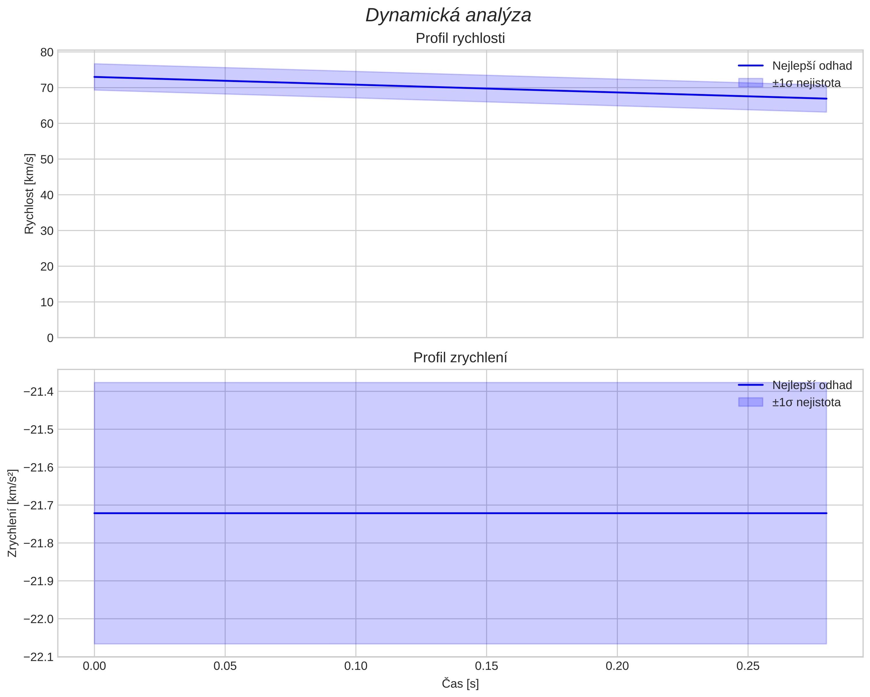 speed and acceleration