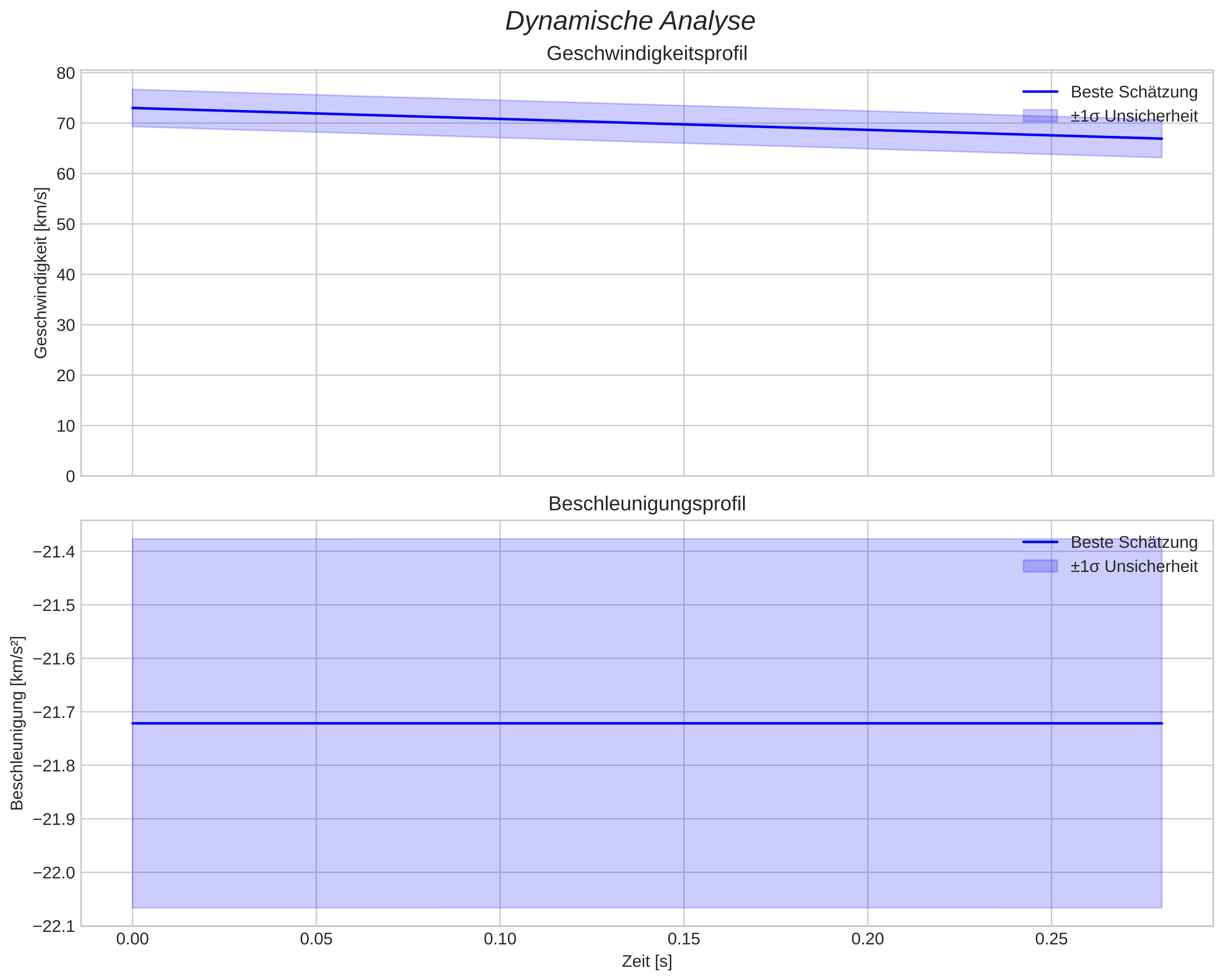 speed and acceleration