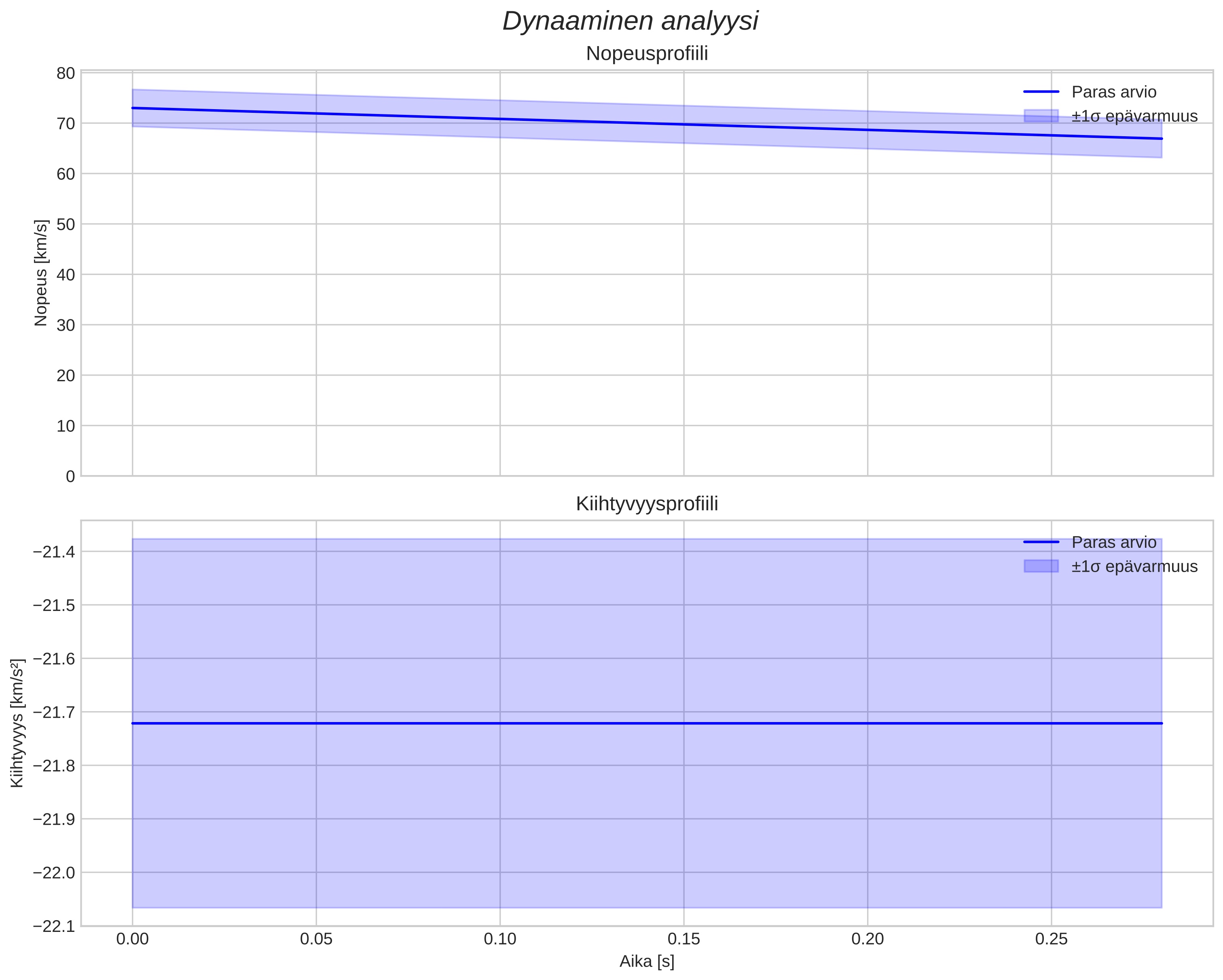 speed and acceleration