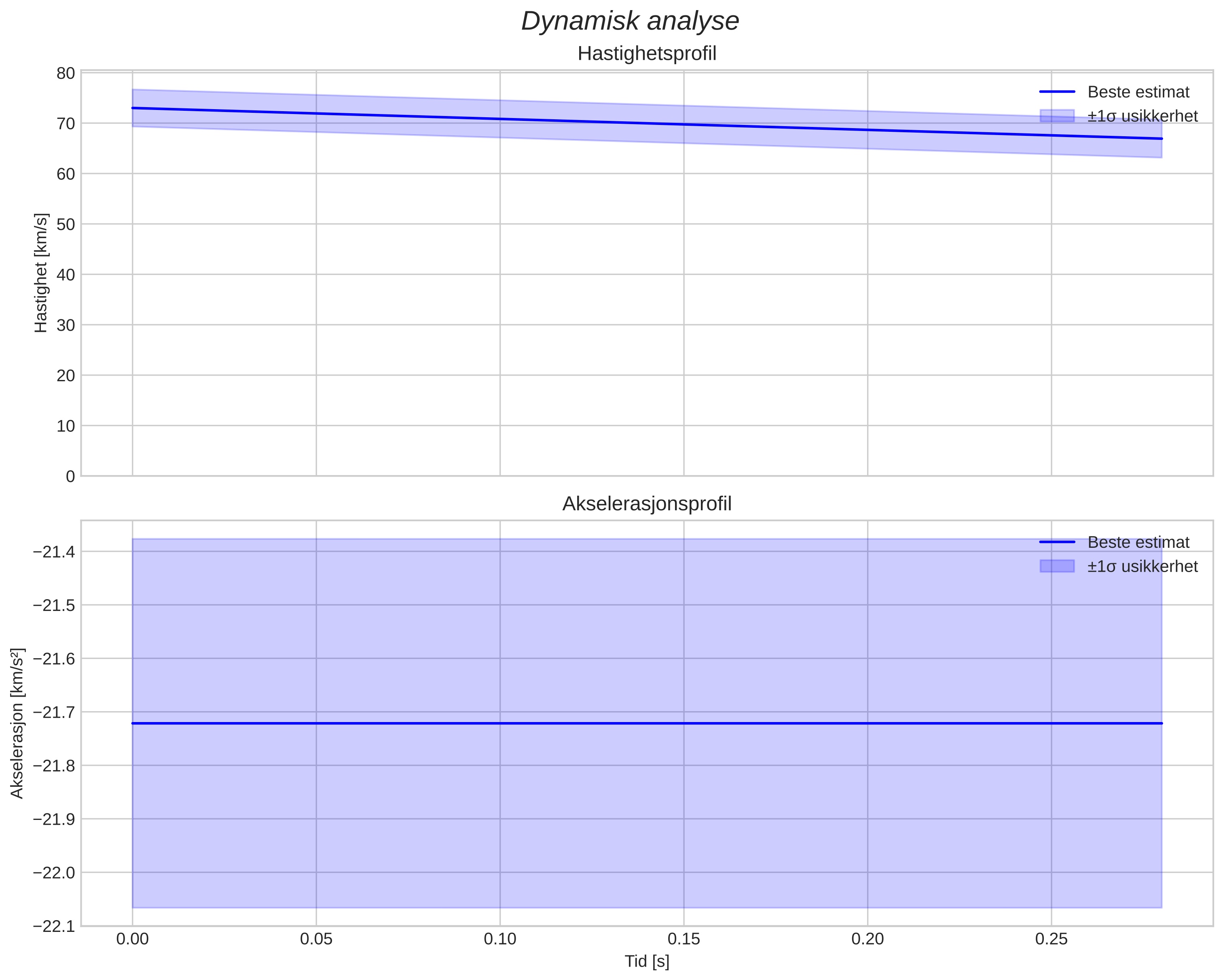 speed and acceleration