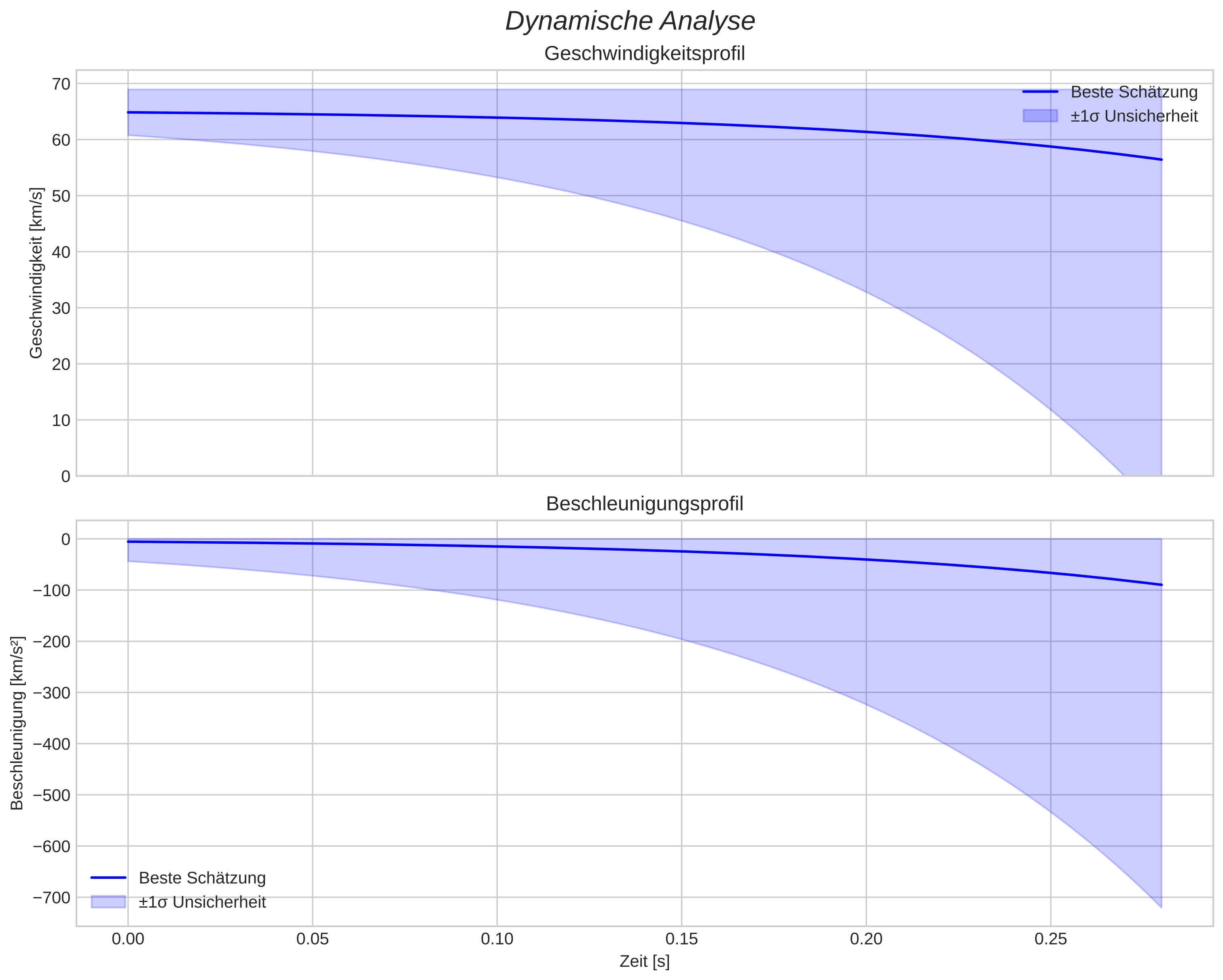 speed and acceleration