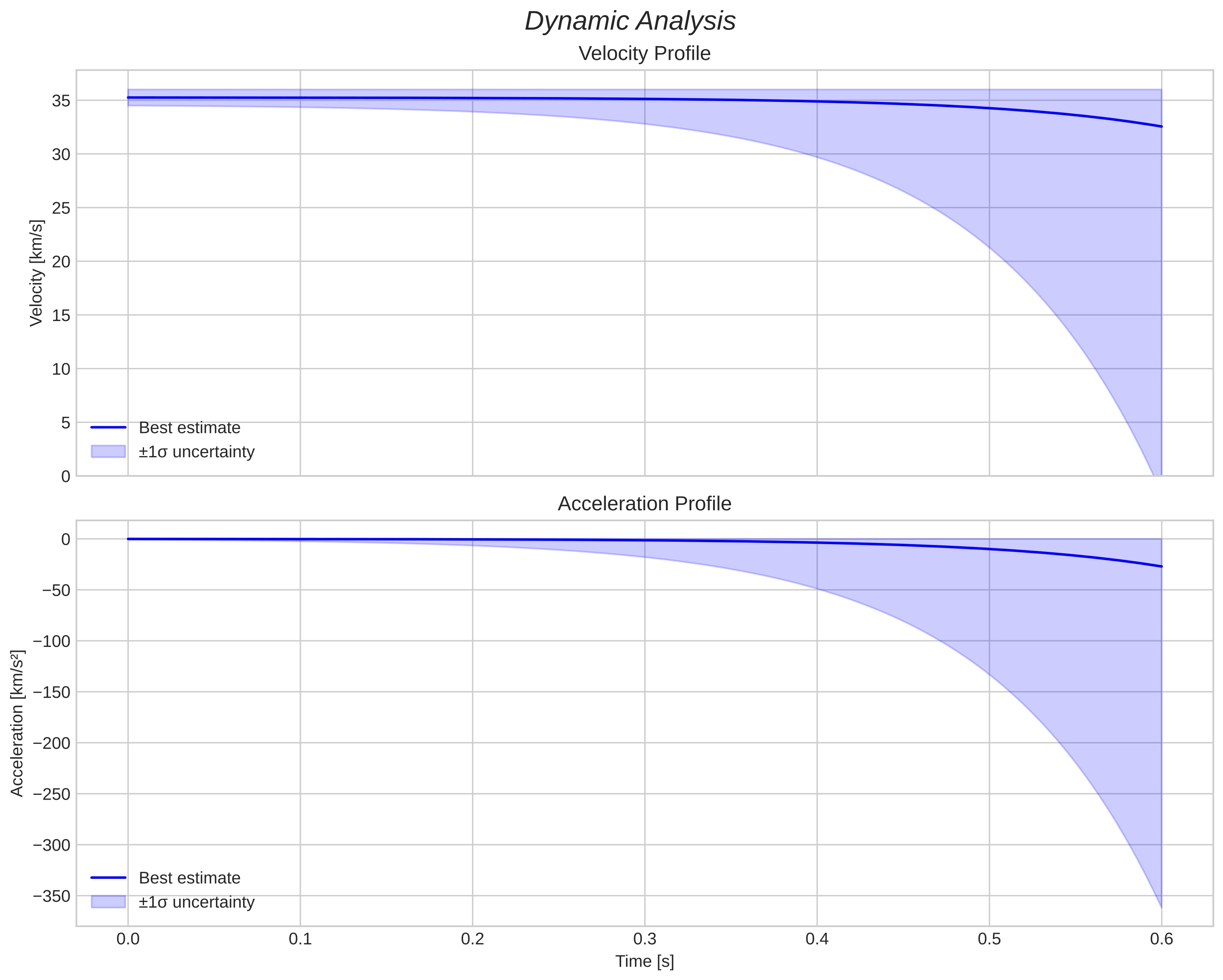 speed and acceleration
