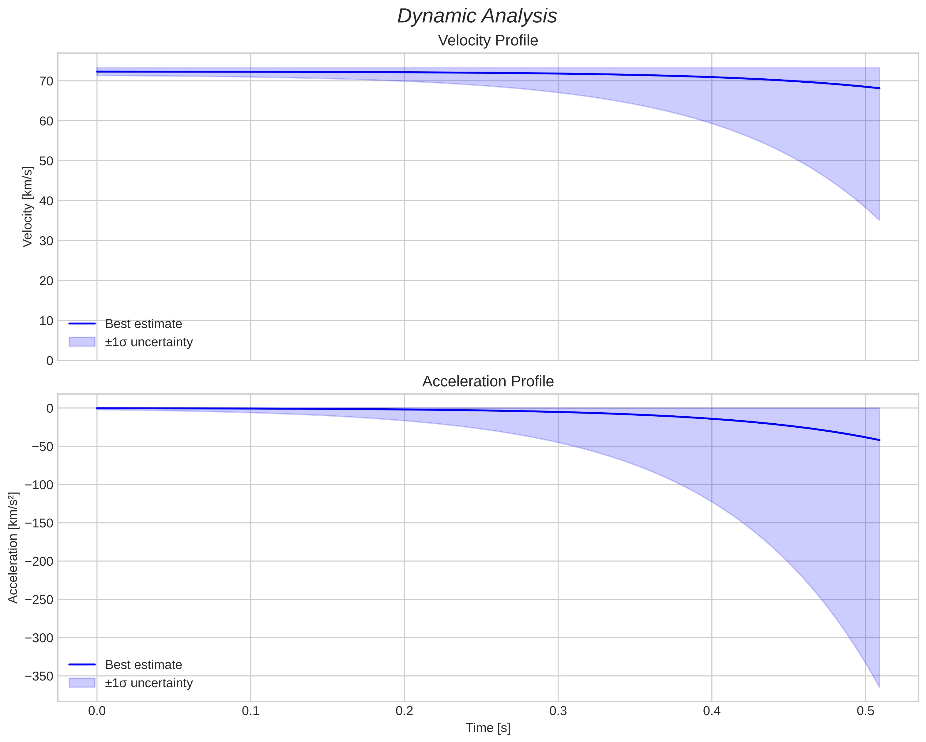 speed and acceleration