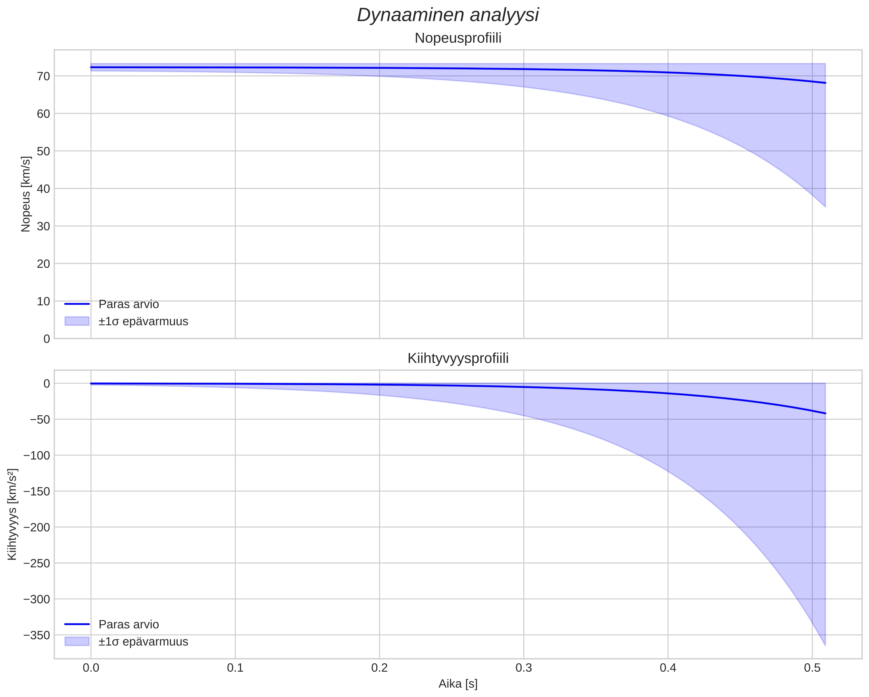 speed and acceleration