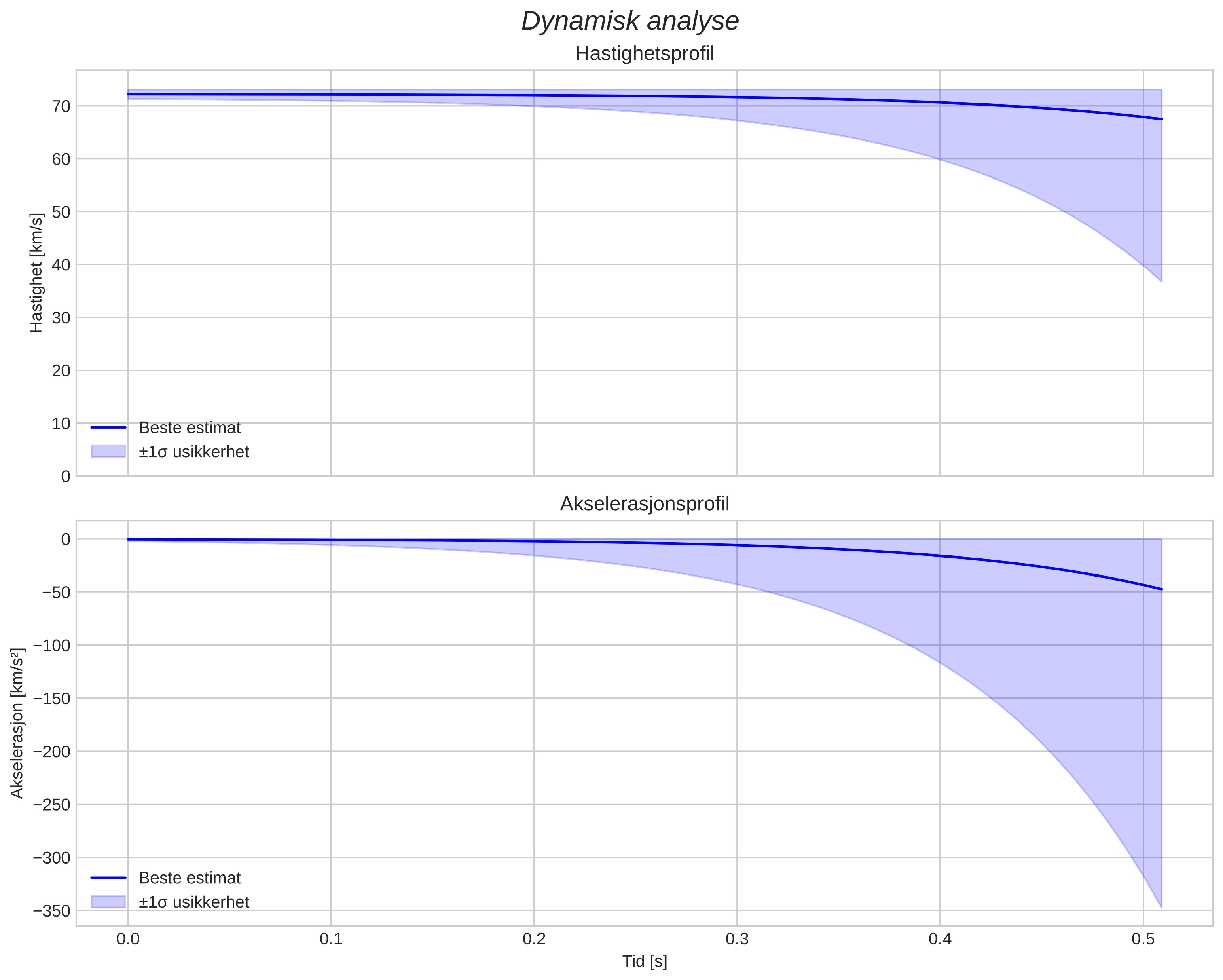 speed and acceleration