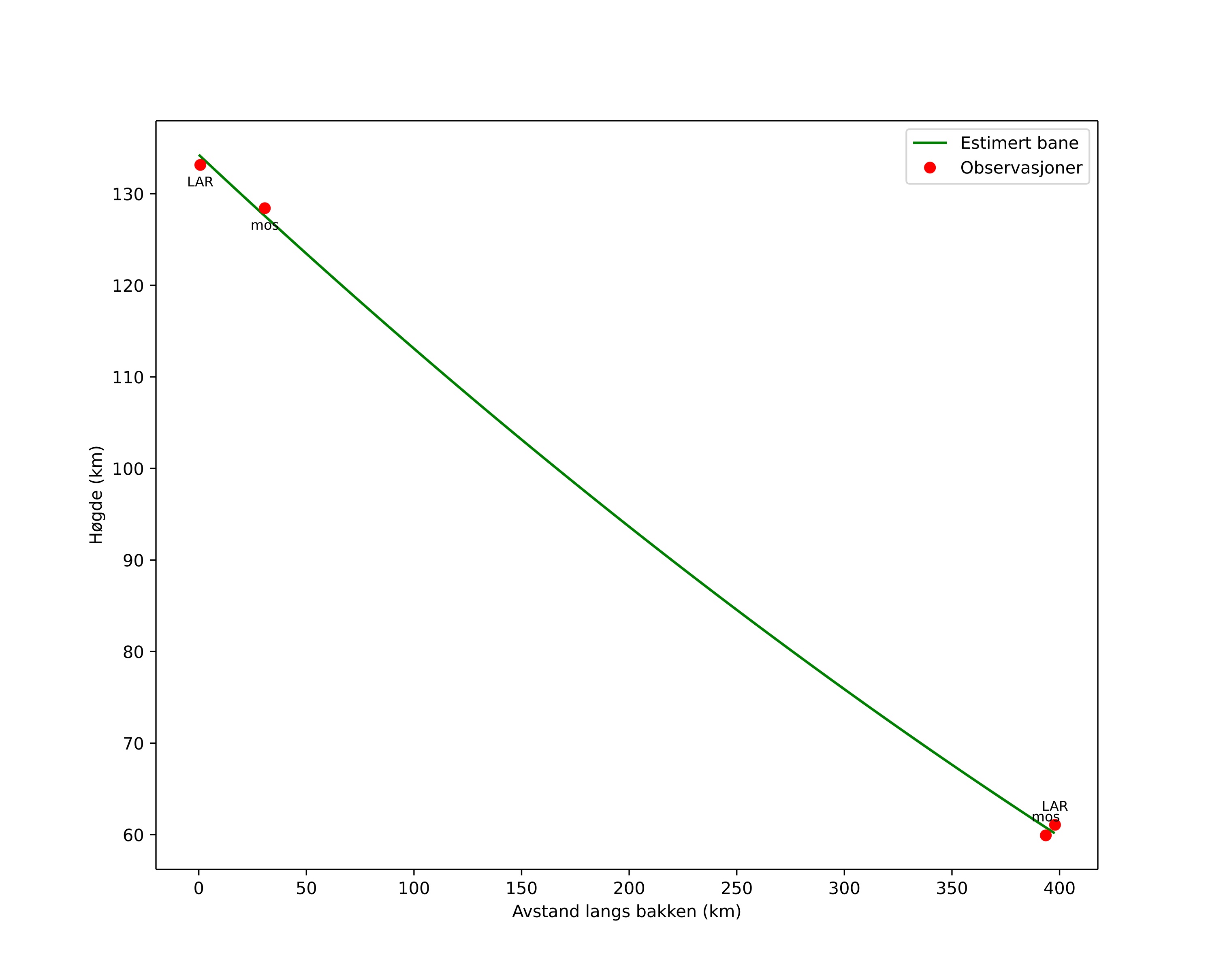 height profile