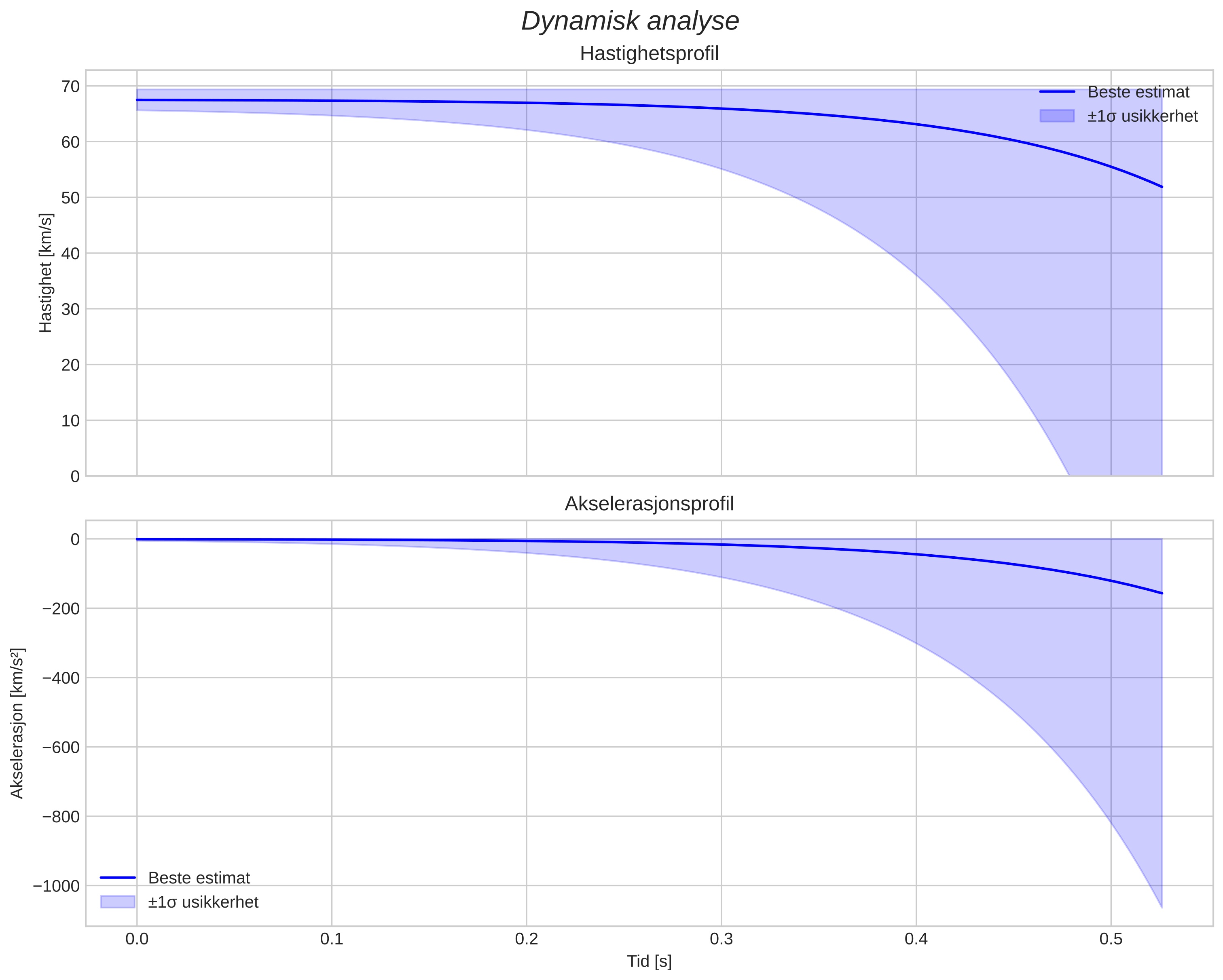speed and acceleration