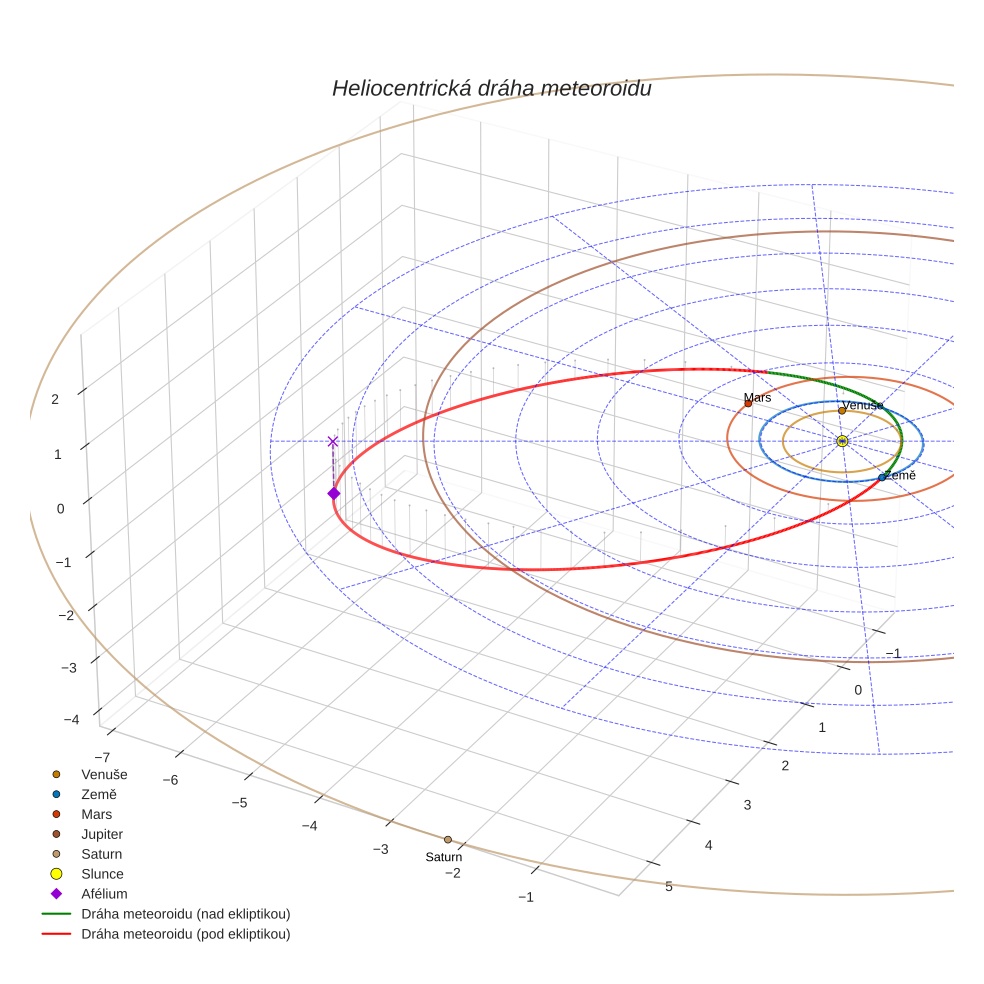 orbit plot