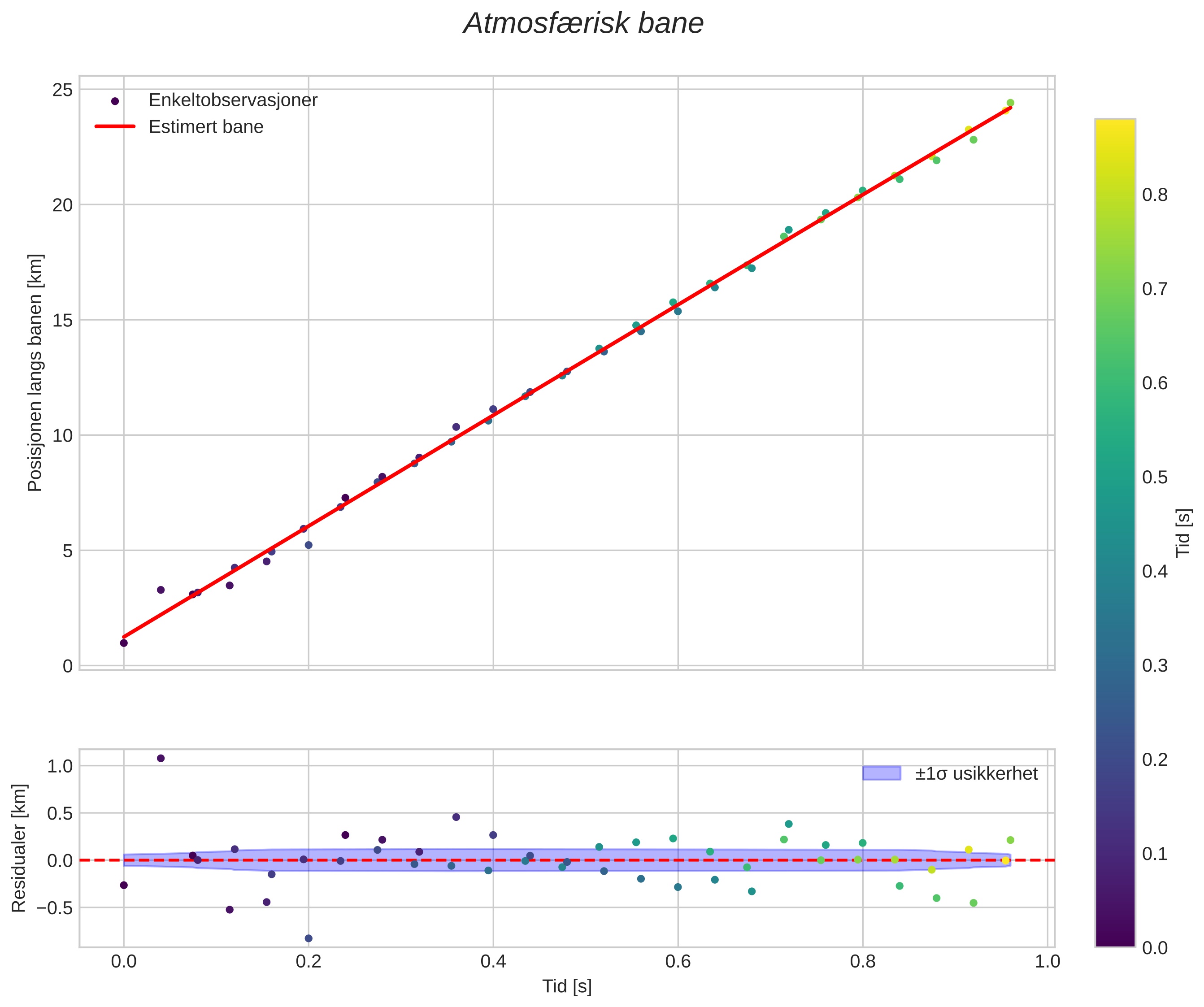 position vs time