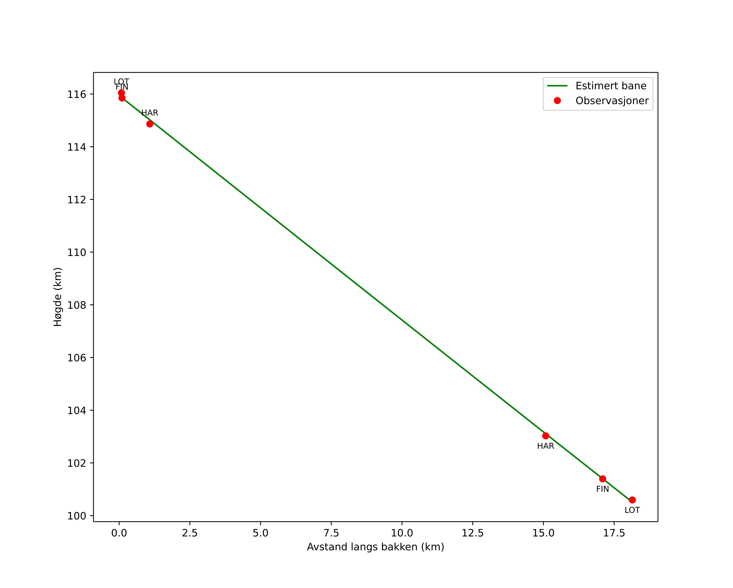 height profile