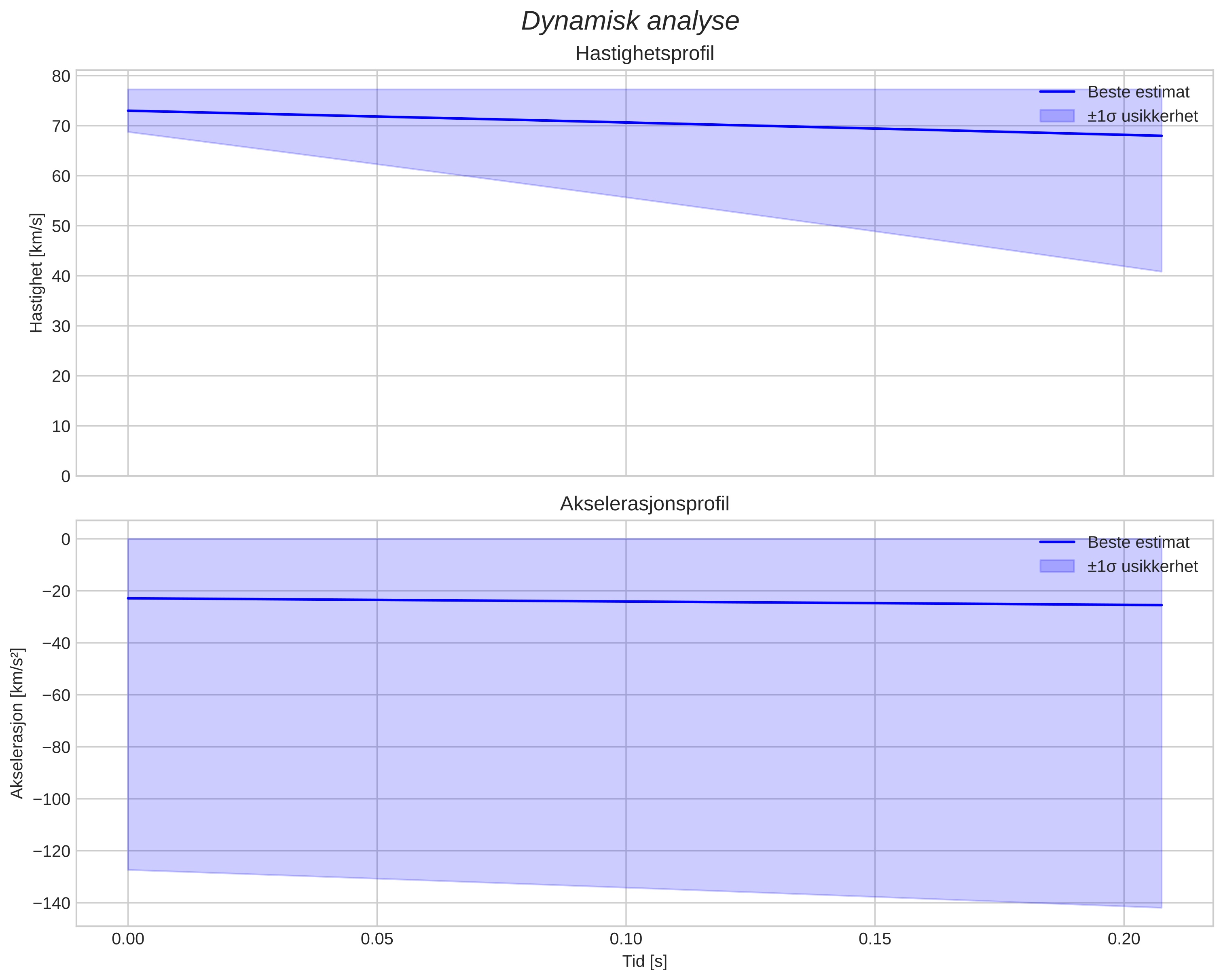 speed and acceleration