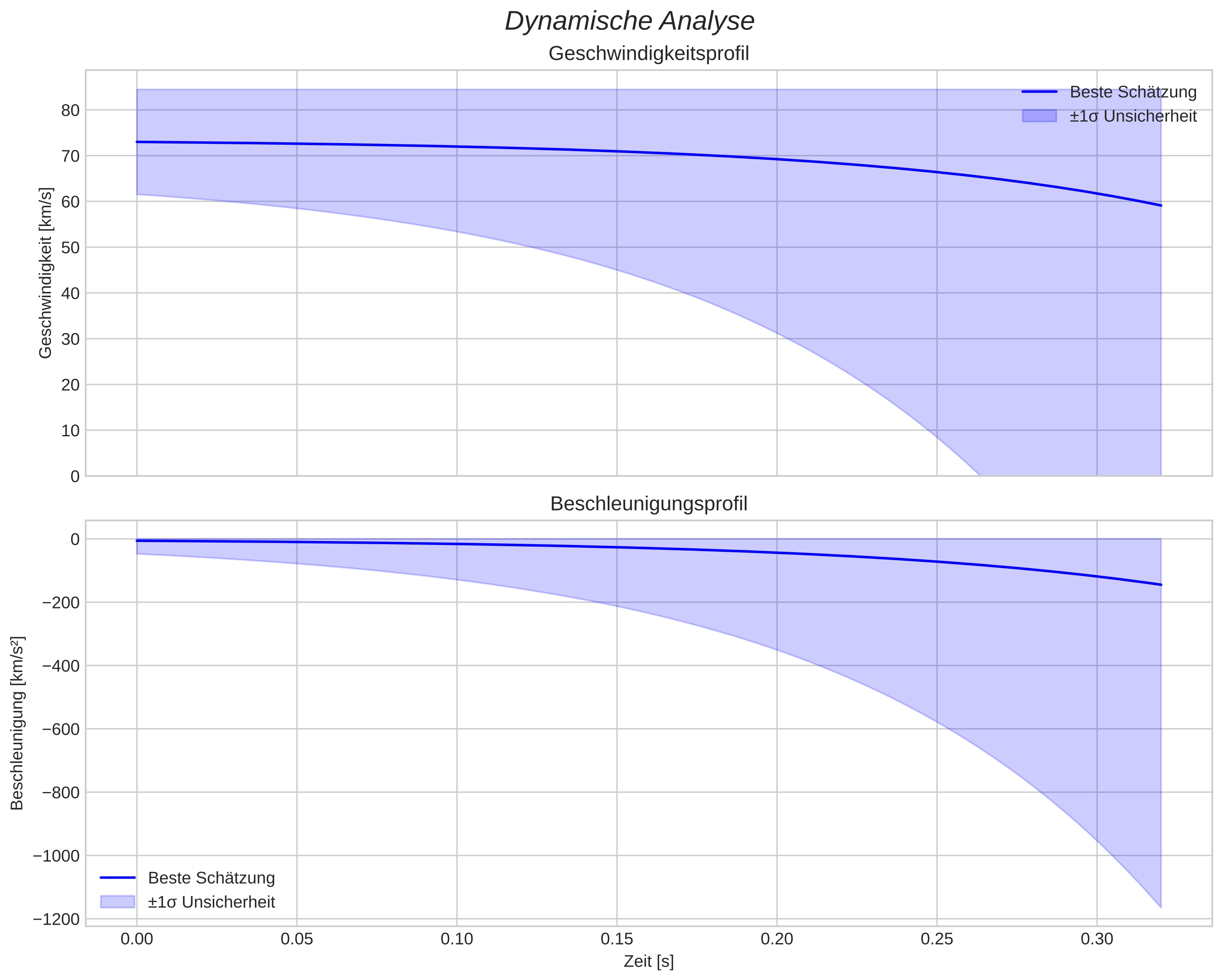 speed and acceleration