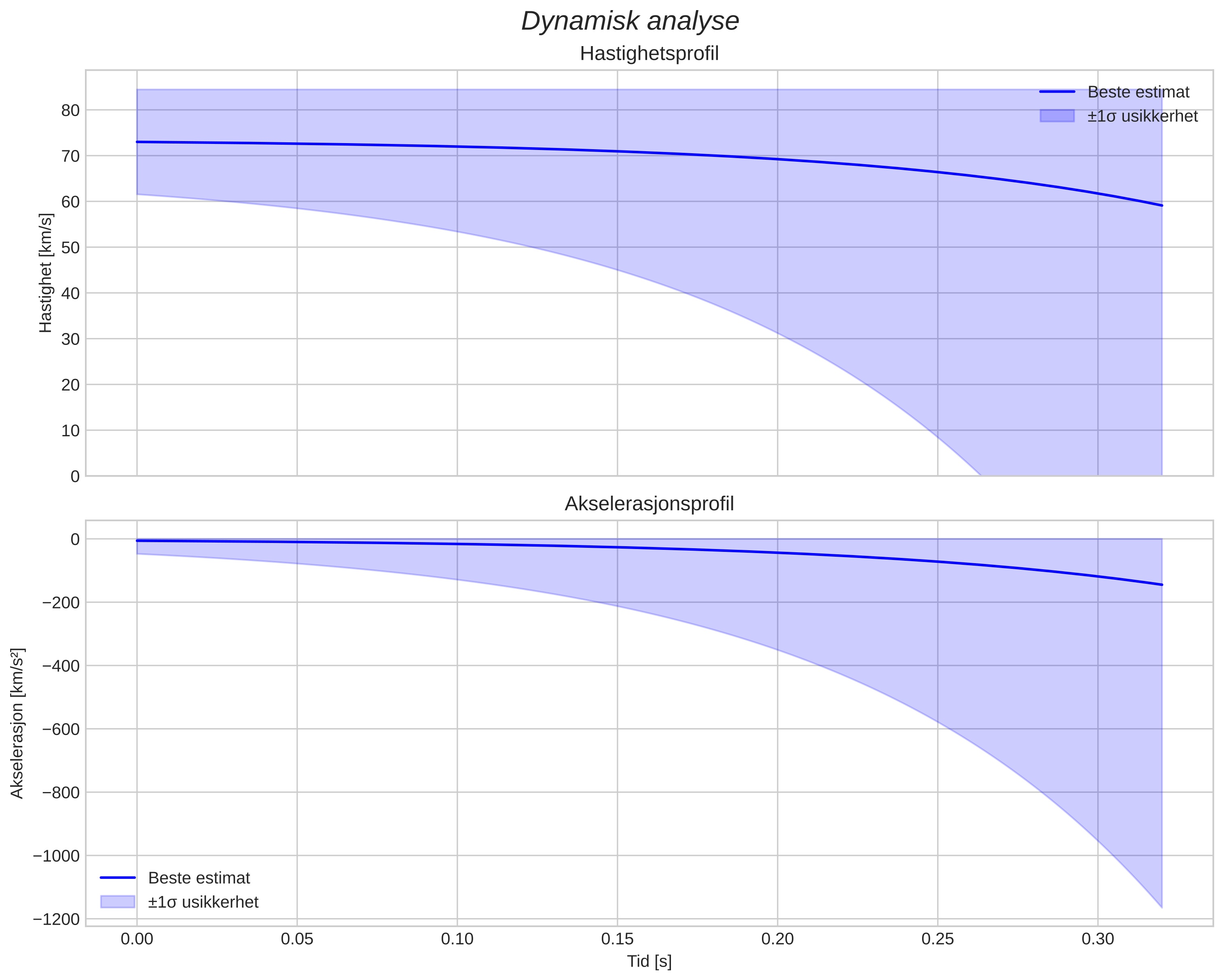 speed and acceleration