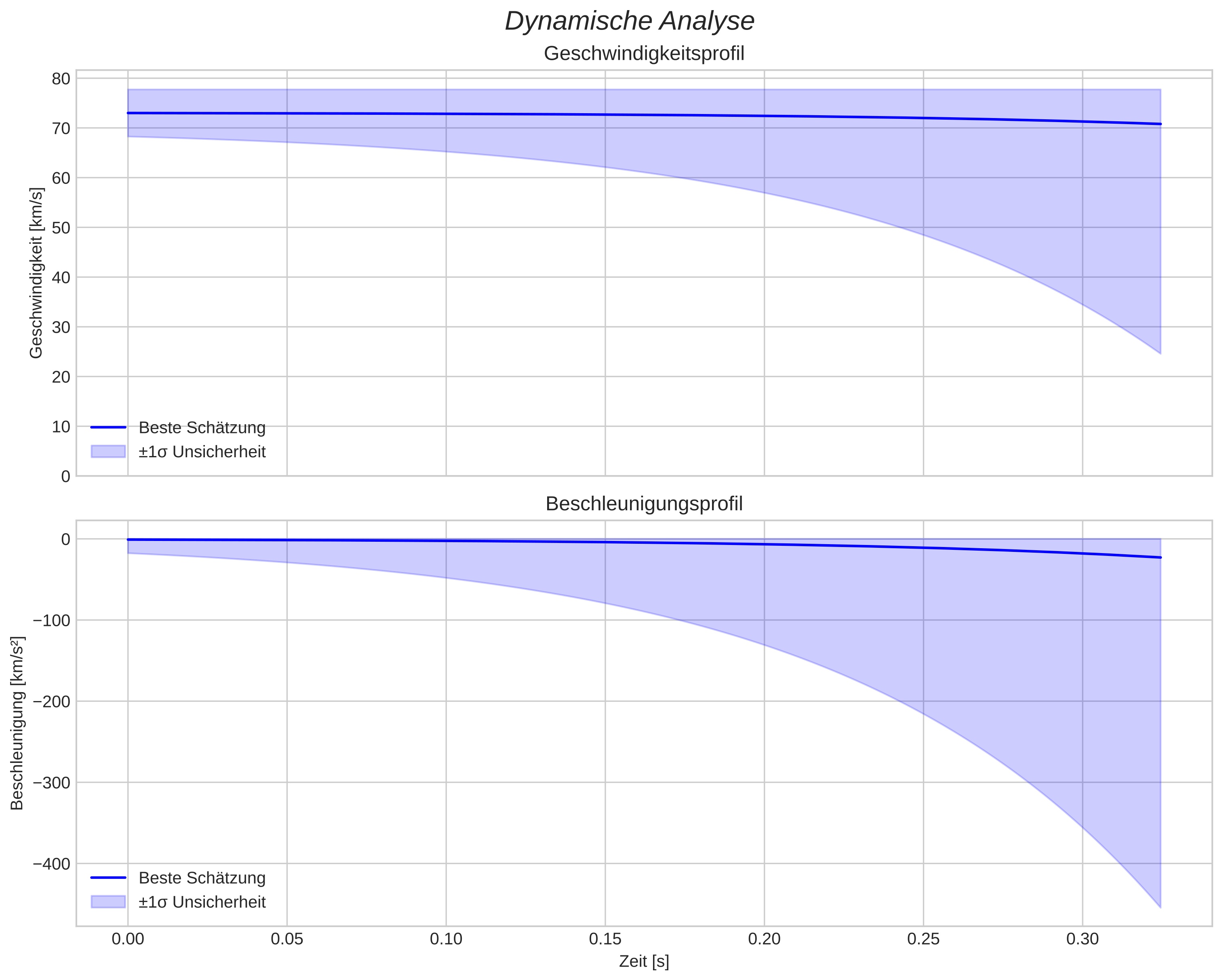 speed and acceleration