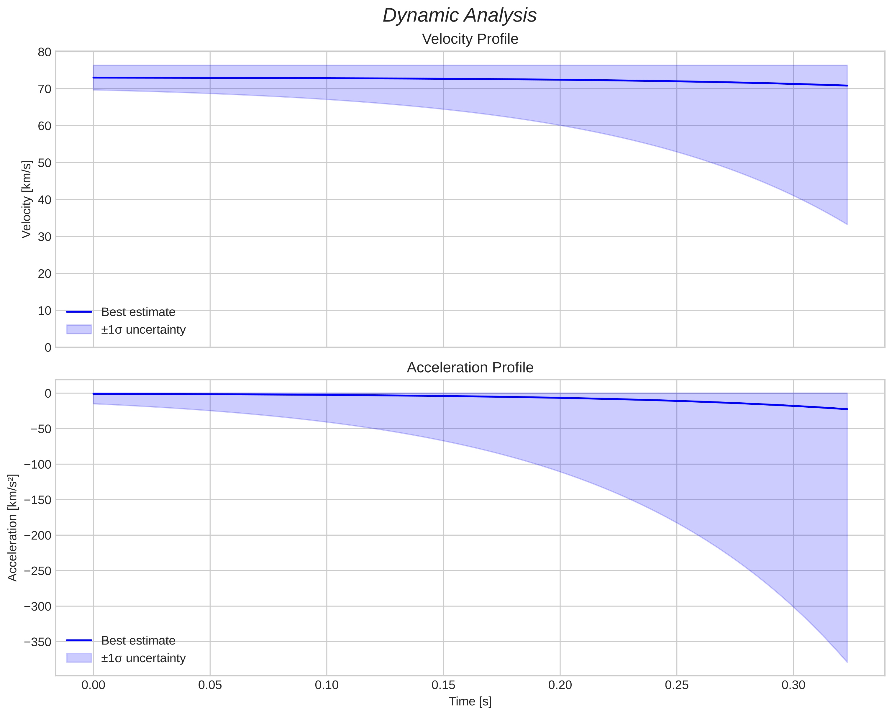 speed and acceleration