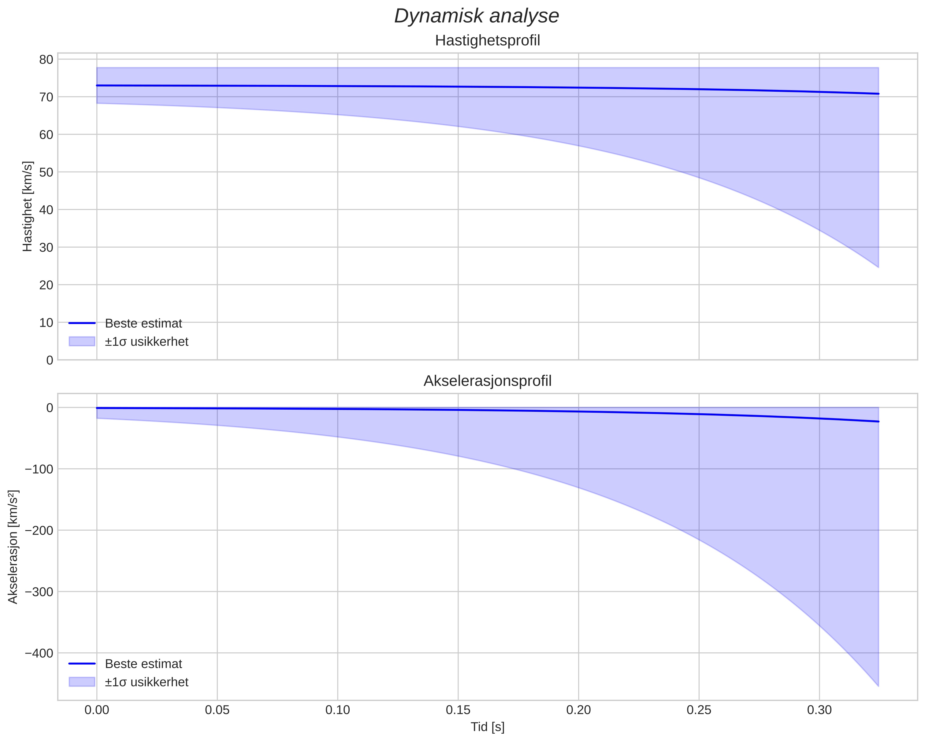 speed and acceleration