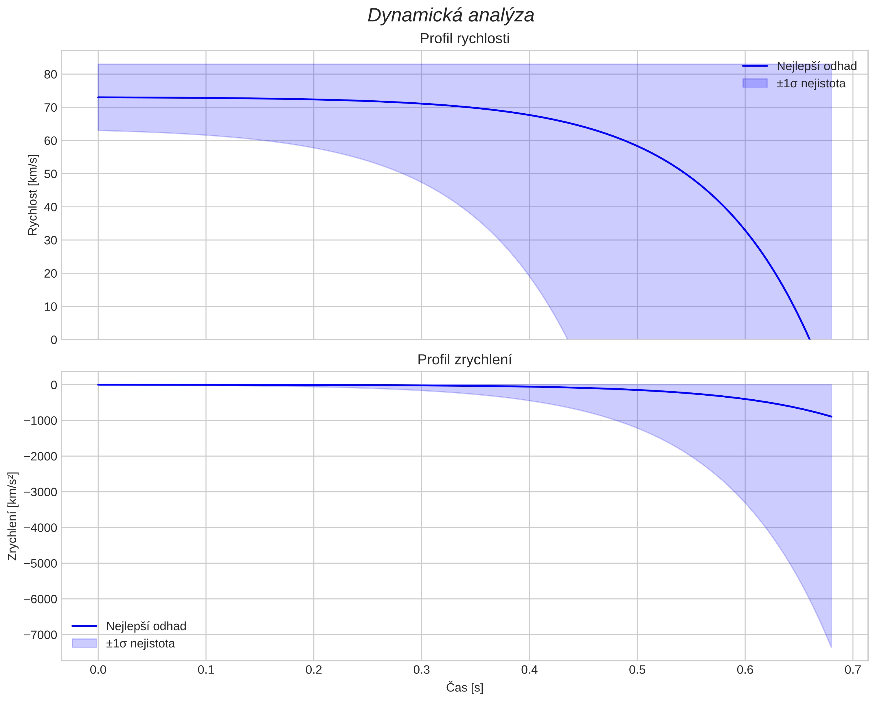 speed and acceleration