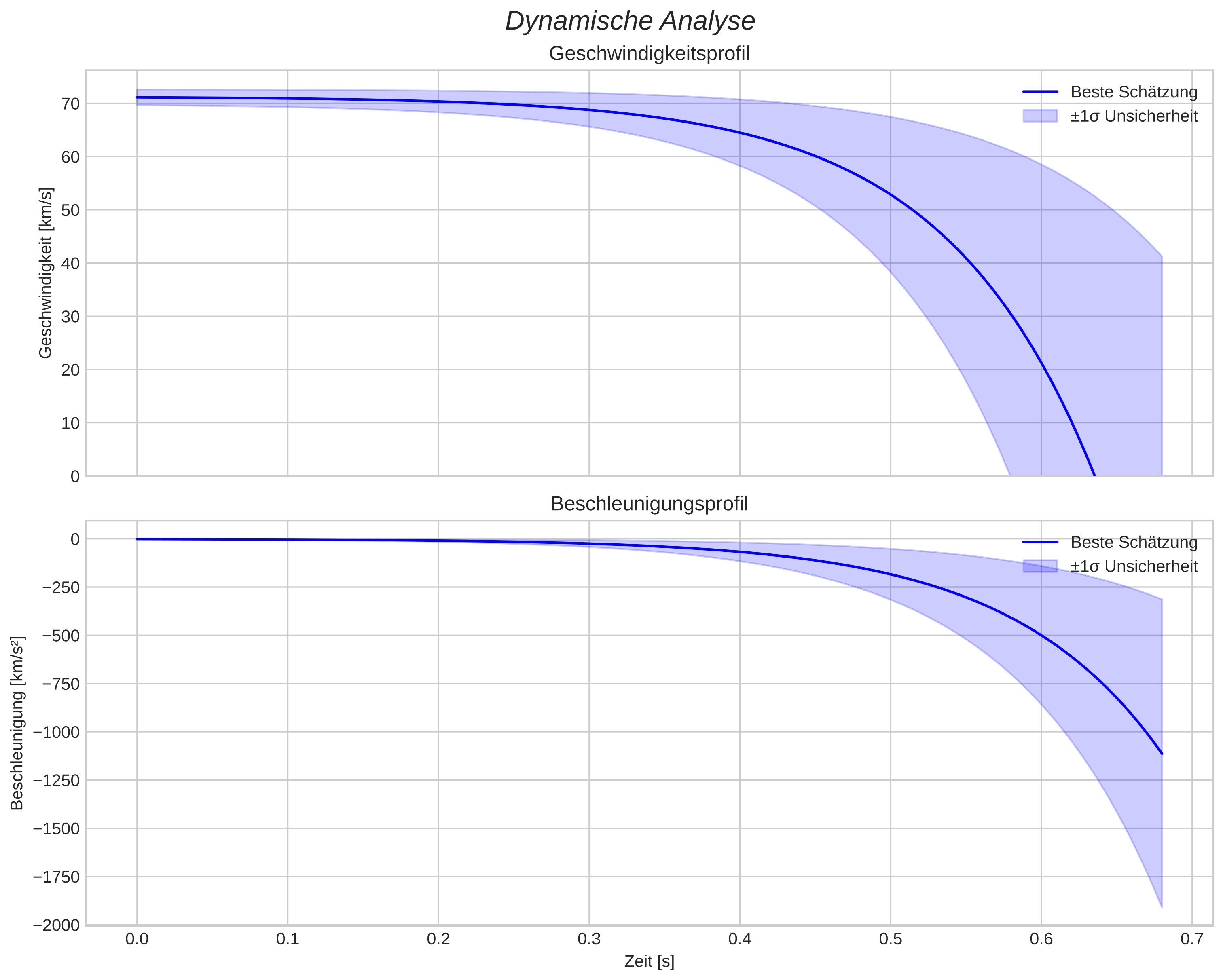 speed and acceleration